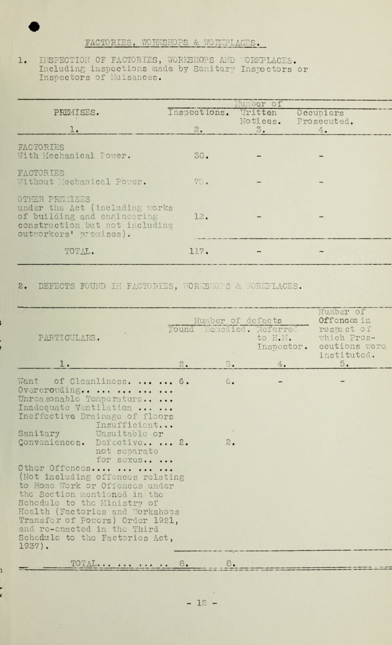 FACTORIES, V/GHvSrIO?S & ilOnZPlACrJS. 1. liTSRECTIOIT OE FACTORIES, RuPJSnOPS iO.]I) ' ORlTLilCES. Includinc inspections made by Sanitaiy' Inspectors or Inspectors of Nuisances. Humber of PREldlSES. Inspections. Written Occupiers Notices. Prosecuted, 1. 2. 3. 4. FACTORIES With Hechanical Foner, 30. FACTORIES Nithout Hechanical Fo-ner. 75. OTHiiiR PREt-iISES under the Act (including u'orks of building and eiiginoGring construction but not including out^oorkers ’ pr ami ses ) . TOTiJL. 117. 2. DEFECTS FOUND IN FACTORIES, ■'UR^SIUFS HORImLACES. Number of Nui'lber of defects Offences in Found Remedied. Referred re sue ct of FtiRTICULARS . to E.i:. Tjhich Pros- Inspector. ecutions were instituted. 1. 2. 3. 4. 5. Uant of Cleanliness. ...... 6. G. Over crov;ding Unr CQ so nabIc Temp e ra t ur c Inadequate Ventiiation ... ... Ineffective Drainage of floors Insufficient... Sanitary Unsuitable or Gonvonicnces. Defective.. ... 2. 2. not separate for sexes Other Offences.... (Not including offences relating to Home Uork or Offences under the Section mentioned in the Schedule to the Ministry of Health (Factories and ”:orkshous Transfer of Fonors) Order 1921, and re-enacted in the Third Schedule to the Factories Act, 1937). TOTAL .. 8. 8. - 12 - r