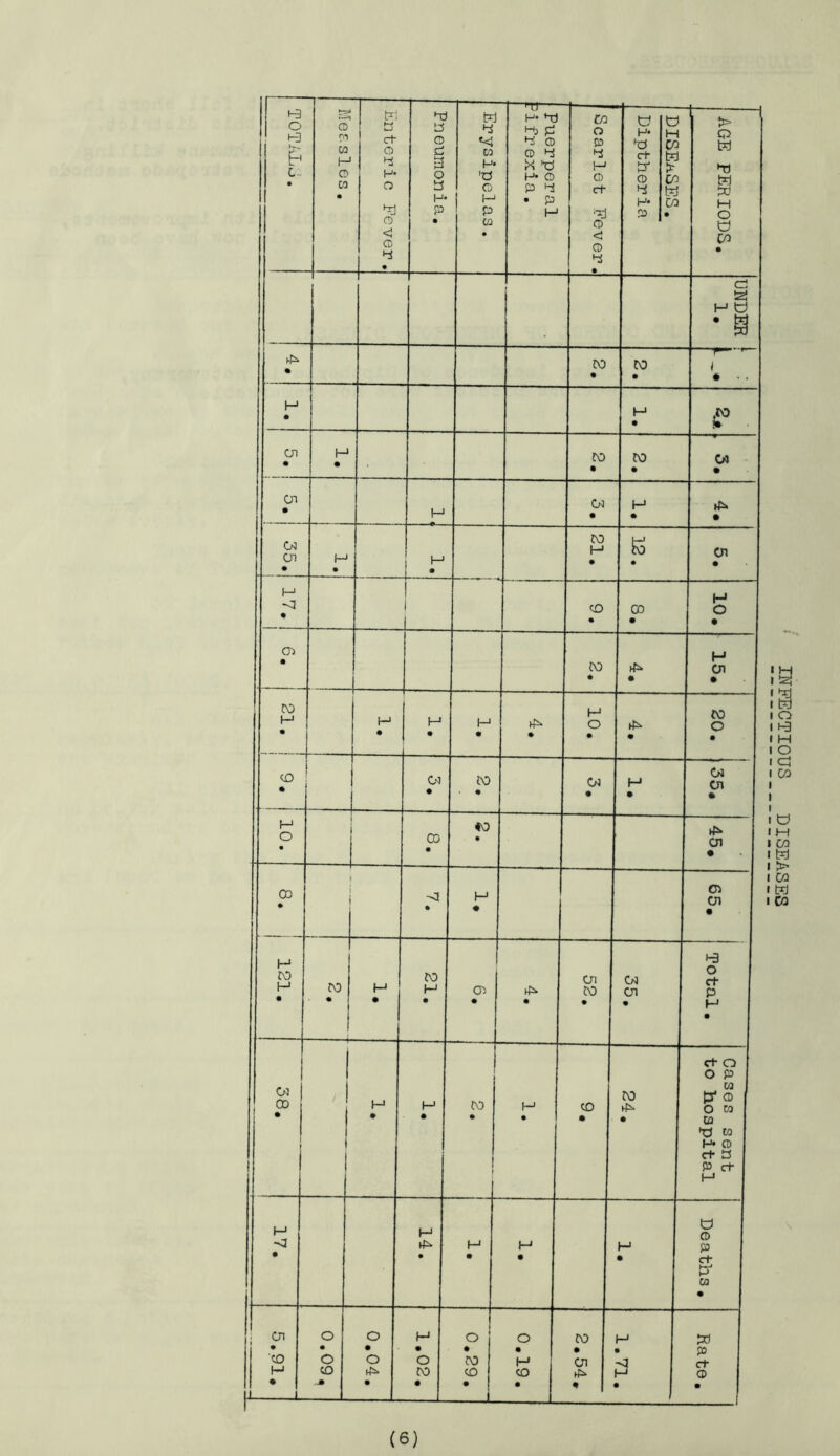 f-9 O i-a t-* C- • o c'' M H O w • Enteric Fever. Pneumonia. Erysipelas. Puerperal 'ifrexia. 1 Scarlet Fever, diseases. Diptheria AGE PERIODS. crJ H O I * ^ • CO • CO • -J— 1 1 * ' ’ H • • cn • H • • CO • 03 I * cn • H 03 • H • 1 • CXI • • CO H • • 01 1 * M <3 • i CO • 00 • o 1 • O) • j CO • • cn • ro M • 1 H • M • H • • H O • • CO o • CD • 03 • CO # 03 • H • Ol cn • H O • CO • <0 • cn • 00 • • H # 03 cn • H r\o H • ro • H • H • O) • • CXI CO • 03 cn « 1 >■3 o ct P H • 03 f 1 1 1 H # H • ro • H • CO • CO • 1 <+ O O P 03 o O 03 P XJ w H* P Ct 3 P rt- H M • H • H • M • H • 1 O ro p ct p' a • 5.91. o • o CO .M o • o • H • O • o • ^D CO • o • H CO • 1 CO • cn rfi- « M • J H • 1 Jx) P ct ® • INFECTIOUS DISEASES