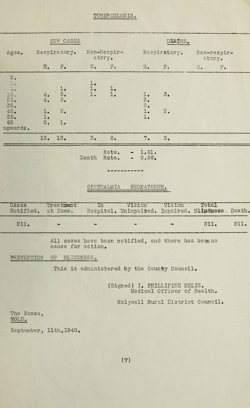 TUBERCULOSIS NEW CASES DEATHS, Ages, Respiratory, Non-Respir- Respiratory, Non-respir- atory, atory. M. F* M. P* M. P. M. P. 0. 1. 1. 1. !• IO f. 4. 5, 1. !• 1. 3, 25. 4, 3. 2, 35. 2. 45. 1. 2. 1. 2. 55. 1. 1. 65 upv/ards. 2. 1. 12. 12. 5. 2, 7. 5, Rate, - 1,41. Death Rate, - 0,58, OPHTHALMIA NEONATORUM. Cases Treatnent Notified, at Home, In Vision Hospital, Unimpaired. Vision Impaired, Total BliDdneae• Death. Nil; mm mm - Nil. Nil. All cases have been notified, and there has beo^no cause for action, PREVENTION OP BLINDNESS. This is administered by the County Council, (Signed) I. PHILLIPINE NELIS. Medical Officer of Health, Holywell Rural District Council, The Manse, MOLD. September, 11th,1940,