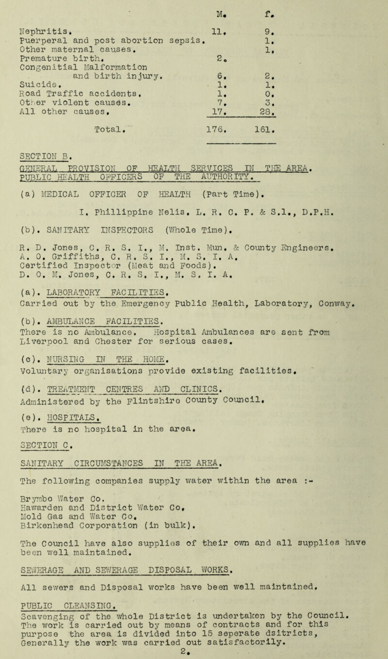 M. f. Nephritis* 11, Puerperal and post abortion sepsis. Other maternal causes. Premature birth, 2* Congenitial Malformation and birth injury. 6, Suicide, 1, Road Traffic accidents, 1, Ot}>er violent causes, 7, All other causes, 17, 9. 1. 1. 2, 1. 0. 3, 28, Total, 176. 161, SECTION B. GENERAL PROVISION OF HEALTH SERVICES IN THE AREA. PUBLIC HE:ALTH OFFICERS OF THE AUTHORITY, (a) MEDICAL OFFICER OF HEALTH (Part Time). I. Phillippine Nelis, L. R. C. P. & S.I., D.P.H. (b) . SANITARY INSPECTORS (V/liole Time), R. D. Jones, C, R. S. I., M. Inst. & County Engineers, A. 0. Griffiths, C. R. S. I., M. S. I. A, Certified Inspector (Meat and Foods). D. 0, M, Jones, C. R. S, I., M. S. I, A, (a) . LABORATORY FACILITIES. Carried out by the Emergency Public Health, Laboratory, Conway. (b) . AMBULANCE FACILITIES. There is no Ambulance, Hospital Ambulances are sent from Liverpool and Chester for serious cases, (c) , NURSING IN THE HOME. Voluntary organisations provide existing facilities, (d) . TREATMENT CENTRES AILD CLINICS. Administered by the plintshiro County Council, (e) . HOSPITALS, There is no hospital in the area, SECTION C. SANITARY CIRCUMSTANCES IN THE AREA. The following companies supply v/ater within the area Brymbo V/ater Co. Hav/arden and District V/ater Co, Mold Gas and V/ater Co, Birkenhead Corporation (in bulk). The Council have also supplies of their own and all supplies have been well maintained. SEV/ERAGE AND SEWERAGE DISPOSAL V/ORKS. All sewers and Disposal works have been well maintained, PUBLIC CLEANSING. Scavenging of the whole District is undertaken by the Council. The work is carried out by means of contracts and for this purpose the area is divided into 15 separate dsitricts, Generally the work was carried out satisfactorily.