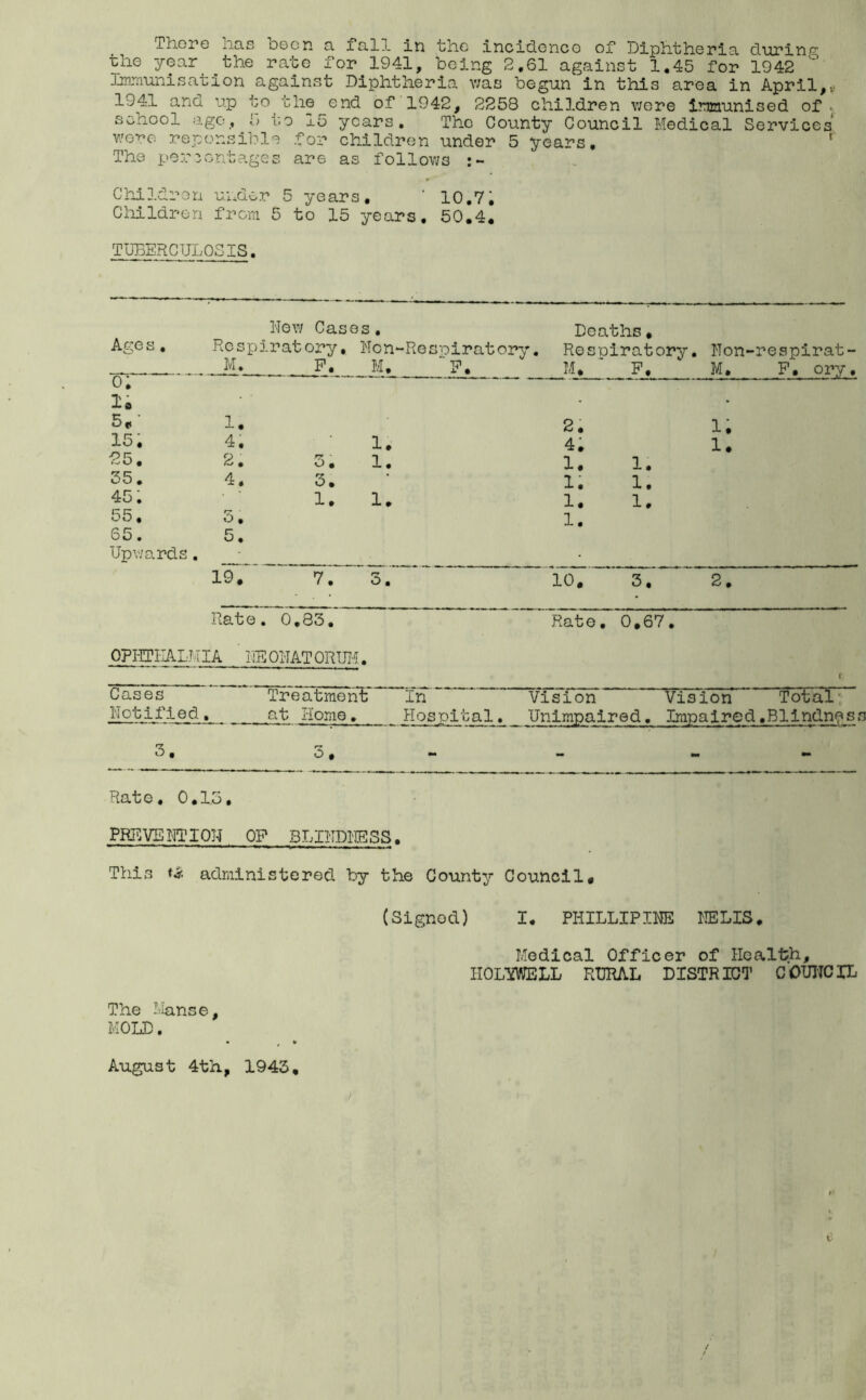 Th.orG iias oocn a fall in the incidenco of Diphtheria during’’ the year the rate for 1941, being 2,61 against 1,45 for 1942 Iim-nunisation against Diphtheria v;as begun in this area in April,^ 1941 and up to the end of 1942, 2258 children wore immunised of. school ago, 5 to 15 years. The County Council Medical Services wore reponsiblo for children under 5 years, ^ The per:5ontages are as follows Cbdldren under 5 years, ' 10,7; Children from 5 to 15 years, 50.4, TUBERCULOSIS. Nev; Cas es, Deaths. Ages, Respi .rat ory. Non-Respiratory . Res piratorv , ^ ^ M. P. M, P. M. P. 0, li 5,- 1, 2. 15. 4. 1. 4. 2d. 2. 3 • 1. 1. 1. 35. 4. 3. * 1. 1. 45; 1. 1. 1. 1. 55, 3 • 1. 65. 5, Upwards, 19. 7. o • 10. 3. Rate. 0,83. Rate . 0.67. . Non-reapirat- M, F, ory. 1. 1. 2. OPI-ITI-IAL.M lA m OITAT PRIM. Cases Treatment in ~ Vision Vision Totar- Notified, at Home. Hospital, Unimpaired. Impaired.Blindness 3. 3, - - - Rate, 0.1,5, PRE VEI ON OP BLINDNE SS. This trf administered by the County Council, (Signed) I, PHILLIPINE NELIS, Medical Officer of Health, HOLOTILL RURAL DISTRICT COinTCIL The Ilians e, MOLD. August 4th, 1943,