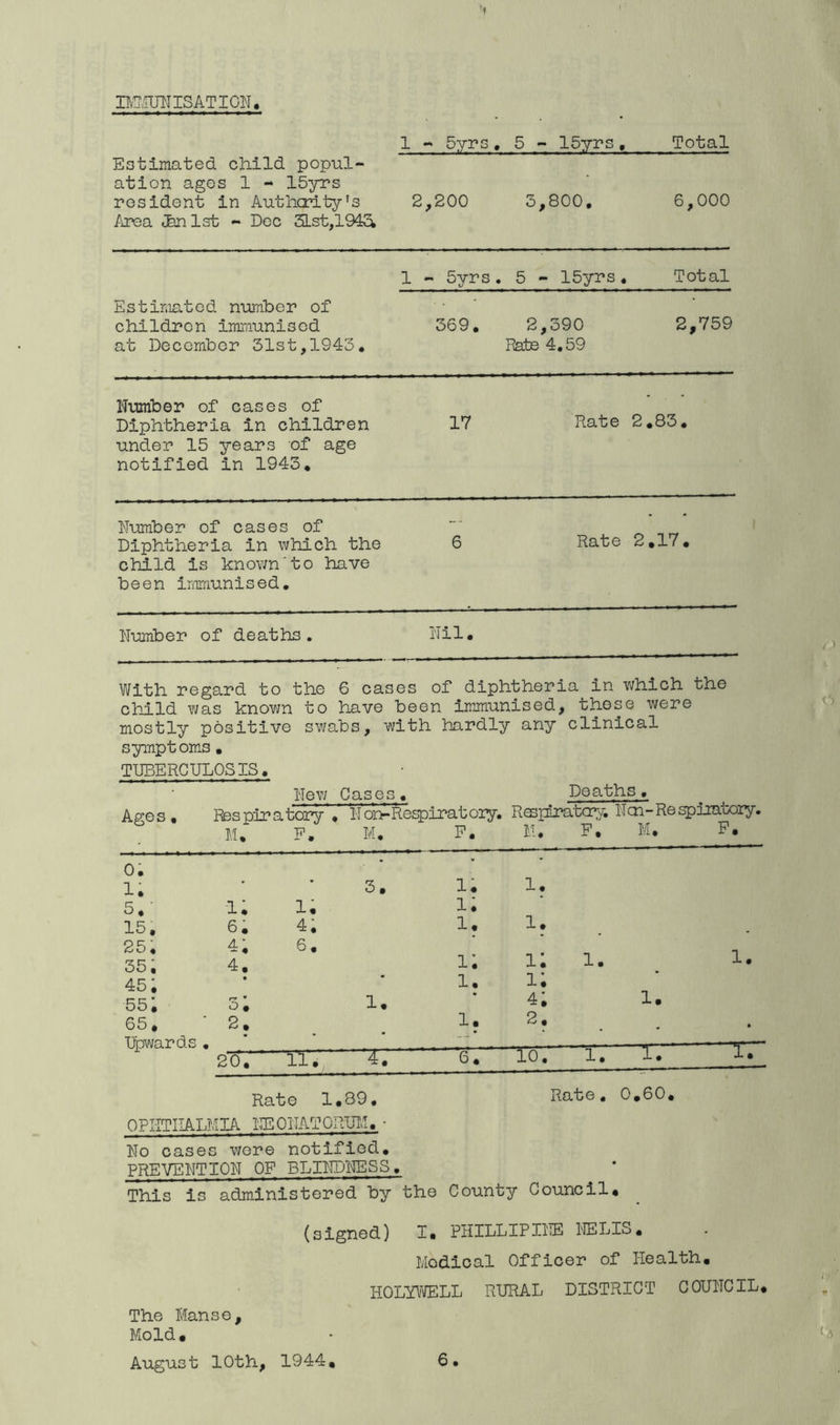 I DHHJN IS AT ION. 1 * 5yrs, 5 - 15yrs , Total Estimated child popul- ation ages 1 - 15yrs resident in Authority’s 2,200 3,800, 6,000 Area <hn 1st - Dec 3Lst,194a 1 - 5yrs. 5 - 15yrs. Total Estimated number of children immunised at December 31st,1943, 369. 2,390 2,759 Rate 4.59 Number of cases of - . • Diphtheria in children under 15 years of age notified in 1943, 17 Rate 2,83. Number of cases of --- • Diphtheria in which the child is known to have 6 Rate 2.17. been immunised. Number of deaths. Nil. With regard to the 6 cases of diphtheria in which the child was known to have been immunised, these were mostly positive swabs, with hardly any clinical symptoms, TUBERCULOSIS. New Cases. Deaths. Ages, Respiratory , Non-Respiratory. Respiratcry. Ncn-Respiratory. M, F, M. F. M. F. M. F. 0. * - 1. 3. 1. 1. 5, 1 • 1 • 1. 1. 15, 6. 4, 25, 4, 6. 1. 35. 4. i; i; 1. 1. 45; 1. i; 55; 3; 1. 4 , 1. 65. ' 2. 1. 2 « . . Upwards . ■—' 20; TT, £7“ 6. 10. 1. 1 • 1 • Rate 1.89. OPHTHALMIA NEONATORUM.- Rate. 0.60. ho cases wore notified, PREVENTION OF BLINDNESS. This is administered by the County Council* (signed) I. PHILLIPINE NELIS, Modioal Officer of Health. HOLYWELL RURAL DISTRICT COUNCIL. The Manse, Mold. August 10th, 1944,