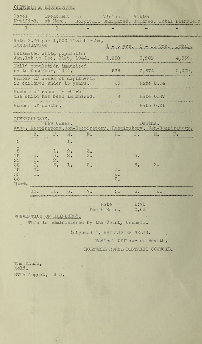 OPHTI-I/'xLMIA m OHATORIM. Cases Treatment in Not ified, at Home « Hospit al, Vision Unimparedfl Vision Impared, Total Blindn* 1 i ~ - . - Rate 2,76 per 1,000 live births IMMUNISATION 1-5 yrs , 5-15 yrs, Total 0 Est5.mated child, population’ Jan.1st to Dec, 31st, 1944, 1,358 3,201 4^559o Child population immunised up to December, 1944, 535 2,374 o o ^ O Number of cases of diphtheria in children under 15 years, ■ 23 'Rate 5,04 Number of cases in vjhich the child has been immunised. 4 Rate 0,87 Number of deaths. 1 Rate 0,21 TUBERCULOSIS, New Case *s. Deo-ths , Ages , Res piratory,I Ion.' -Respiratory, Res piratory, ildn-Resplrator}/-^ M. F, M, P. M. P. M, F, 0 1. 1 5 1. 2, 3. 15 3. 5. 2. 2, 3, 25 3, 2. 35 3. 3, I—1 2. 3, 2, 45 3, 1. 55 1. 2. 65 2. 13. 1 * 1—1 1—I 6'. 7. 5, 6. 2, ' . Rate l;76 Death Rate, 0,62 PREmiTIOIT OF BLIUDUESS, This is administered, hy the County Council, (signed) I, PHILLIPIILC HSLIS. Medical Officer of Health, HOLY.^LL RURAL DISTRICT COUNCIL, The Manse, Mold. 27th August, 1945.