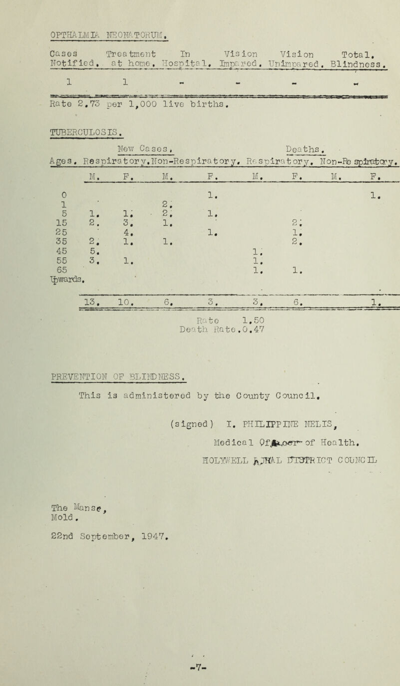 OPTHALMmO¥ATORUM, Cases Treatment In Vision Vision Total, Notified, at home, liospital, Inpared, IJnimpared. Blindness, 1 1 - - - *4 Rate 2,73 per 1, 000 live births, TUBERCULOSIS, New Cases, Deaths • Ages . Respiratory,Non-Respiratory, Res pira t or y, Non-Re spiratcry. M, P. M, F, M, P. M, P, 0 1, 1. 1 ■ 2. 5 1. 1. • 2, 1. 15 2. 3. 1. 2; 25 4. 1. 1. 35 2. 1. 1. 2, 45 5, 1. 55 3. 1. 1, 65 1. 1, I|)wards. 13, 10, 6, 3, 3, 6, 1, Rato 1,50 Death Rate,0,47 PREVENTION OF BLI^lDilESS, This is administered by the County Council, (signed) I, PHILIPPUffi IJELIS, Medical QfjfcM>efr“ of Health, HOLY/'/ELL mSTRICT CObNGIL The Ivlanse, Mold . 22nd September, 1947, V.