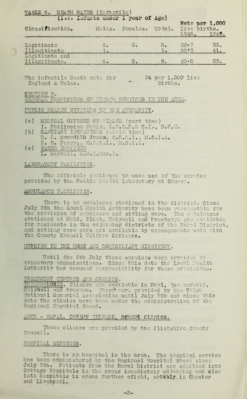 TABLE S. DE/iTH RAT13 (infsntllG) ' ■’ (iuudcr 1 year of Age) Classification, Males. Females. Total. Hate live 1948 per 1,000 births. . 194t. Legitimate 5. 3. 8. 22*7 33. Illegitimate 1. 1. 38'T 5 41. Legitimate and Illegitimate, 6. 3. 9. 23-8 35. The infantile Death rate for 34 per 1,000 Live England k VDalcs. “ Births. SECTION B. GEi^IEFAL PBQVISIONS OF I.:2_VLTH SERVICES III THE iiHEA. FJBLIC I-IBALTH CEEICEDS 07 037E ATJTHOEITY. (a) MEDIC/lL OEEICEE or HEiXTil (part time) I. Philippine i'Tclis, L.P.C.P.& S.I., D.P.il. (b) SAl-FTARY IHSPECTOKS fv/hoic time) D. 0. Moreditli Jones, C.K.C.I., M.S.T.A. F. G. Perrr., C.InS.I., M.S.I.A. (c) WATER EJGIDEER L. Darrali, iiAJ.I.lAm.h. LiBORATORY FACILITIE3, The officials continuod to maho use of' the service provided by the Public Health Lnborator:/ at Connay. MiBULiJTCE FACILITIES. There is no ambulance stationed in the district. Since July 5th the Local Health Authority have been responsible for the provision of ambulance and sitting cars. The a'bulanccs stationed at Mold, Flint, riolyv/ell and Prestatyn arc available for residents in the adjoining districts of the Rural District, and sitting case cars arc available by arrangements made vrith the County Council Welfare Officers. HURSING- IN THE HOME iJTD DOMICILIARY MIDWIFERY. Until the 5th July these services uero provided voluntary organisations. Since this date the’Local Wcaith Authority has assumed responsibility for these provisions. TREATMENT CEHTR E3 ATP,, -CLI-LTICS . TUBERCULOSIS. Clinics arc available in Rhyl, oucensferry, Koly^ell and Wrexham. Theser rcrc provided by the Y/clsh National Memorial Association until July 5th and since this date the clinics have been under the administration of the Regional Hospital Board. ANTE - iliETAL. INF^WT WELFARE, S-CHOOL CLINICS. These clinics ore provided by the Elintshire county Council. HOSPITAL SERVICES. There is no hospital in the area. The hospital service has been administered ’07/ the Regional Hospital Board since July 5th. Patients from the Rural District a3?c admitted into Cottage Hospitals in the areas immediately adjoining and slso into hospitals in areas further afield, notilbly.in Chester and Liverpool. -3-