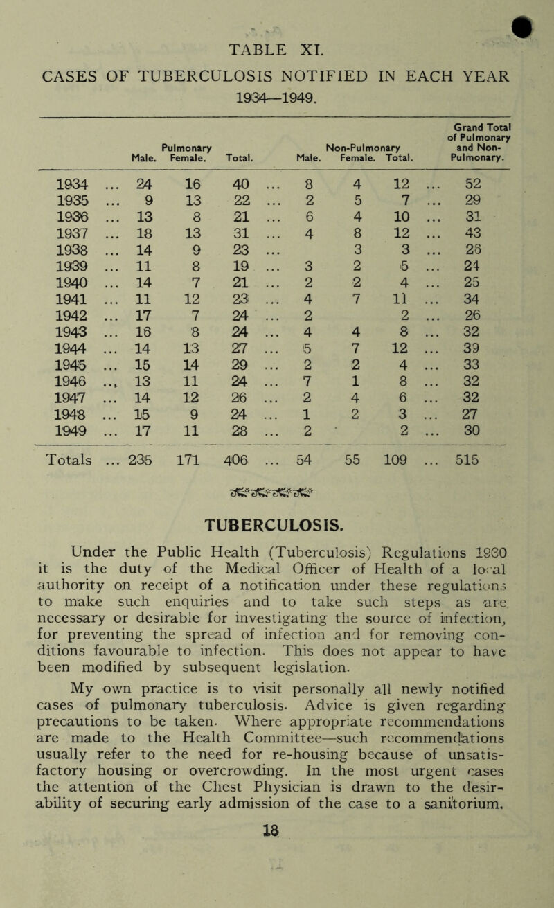 TABLE XI. CASES OF TUBERCULOSIS NOTIFIED IN EACH YEAR 1934—1949. Male. Pulmonary Female. Total. Male. Non-Pulmonary Female. Total. Grand Total of Pulmonary and Non- Pulmonary. 1934 ... 24 16 40 8 4 12 52 1935 9 13 22 ... 2 5 7 ... 29 1936 ... 13 8 21 6 4 10 ... 31 1937 ... 18 13 31 ... 4 8 12 ... 43 1938 ... 14 9 23 3 3 ... 23 1939 ... 11 8 19 ... 3 2 5 ... 24 1940 ... 14 7 21 ... 2 2 4 ... 25 1941 ... 11 12 23 ... 4 7 11 ... 34 1942 ... 17 7 24 ... 2 2 ... 26 1943 ... 16 8 24 ... 4 4 8 ... 32 1944 ... 14 13 27 ... 5 7 12 ... 39 1945 ... 15 14 29 2 2 4 ... 33 1946 ..» 13 11 24 ... 7 1 8 ... 32 1947 ... 14 12 26 ... 2 4 6 ... 32 1948 ... 15 9 24 ... 1 2 3 ... 27 1949 ... 17 11 28 2 2 ... 30 Totals ... 235 171 406 ... 54 55 109 ... 515 TUBERCULOSIS. Under the Public Health (Tuberculosis) Regulations 1930 it is the duty of the Medical Officer of Health of a local authority on receipt of a notification under these regulaticsns to make such enquiries and to take such steps as are. necessary or desirable for investigating the source of infection_, for preventing the spread of infection and for removing con- ditions favourable to infection. This does not appear to have been modified by subsequent legislation. My own practice is to visit personally all newly notified cases of pulmonary tuberculosis. Advice is given regarding precautions to be taken. Where appropriate recommendations are made to the Health Committee—such recommendations usually refer to the need for re-housing because of unsatis- factory housing or overcrowding. In the most urgent cases the attention of the Chest Physician is drawn to the desir- ability of securing early admission of the case to a sanatorium. IS.
