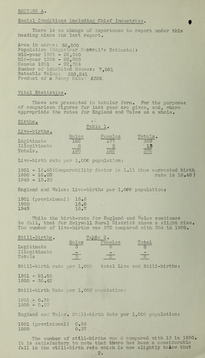 Social Conditions Includinp; Chief Industries. There is no change of importance to report under this heading since the last report. Area in acres: 58,000 Population (Rcgisti’ar Gcrioral’s Estimate): Mid-year 1951 - 22,340 Mid-year 1950 - 22,920 Census 1951 - 22,324 Number of inhabited riouses : 7,081 Rateable Value: £93,241 Product of a Pennjy- Rate ? £356 Vital Statistics , These are presented in tabular form. For the purposes of comparison figures for last year arc given, and, v/here appropriate the rates for England and Wales as a whole. Births, Live-births, Legitimate Illegitimate Totals. Table 1. Males Females Totals 182 177 359 8 5 13 190 182 372 Live-birth rate per 1,00C population; 1951 - 16,65(Comparabllity factor is 1.11 thus corrected birth 1950 - 16,03 rate is 18,48) 1949 - 15.33 England and Wales: Live-births per 1,00'0 population,: 1951 (provisional) 15,5 1950 15,8 1949 16,7 IWiile the birth-rate for England and Wales continues to fall, that for Holywell Rural District shovjs a slight rise. The number of live-births v;as 372 compared with 354 in 1950, Still-Births, Legitimate Illegitimate Totals Still-birth rate Males 3 TaJsJ.c 2 . Females 5 3 per 1,000 total Live Total 8 HI and Still-births: 1951 - 21.05 1950 - 35,42 Still-birth Rate per 1,000 population; 1951 - 0.35 1950 - 0,59 England and Wales. Still-birth Rate per 1,000 population: 1951 (provisional) 0,36 1950 0,37 The number of still-births was 8 compared v;ith 13 in 1950, It is satisfactory to note that there has been a considerable fall in the still-birth rate which is now slightly belov/ that