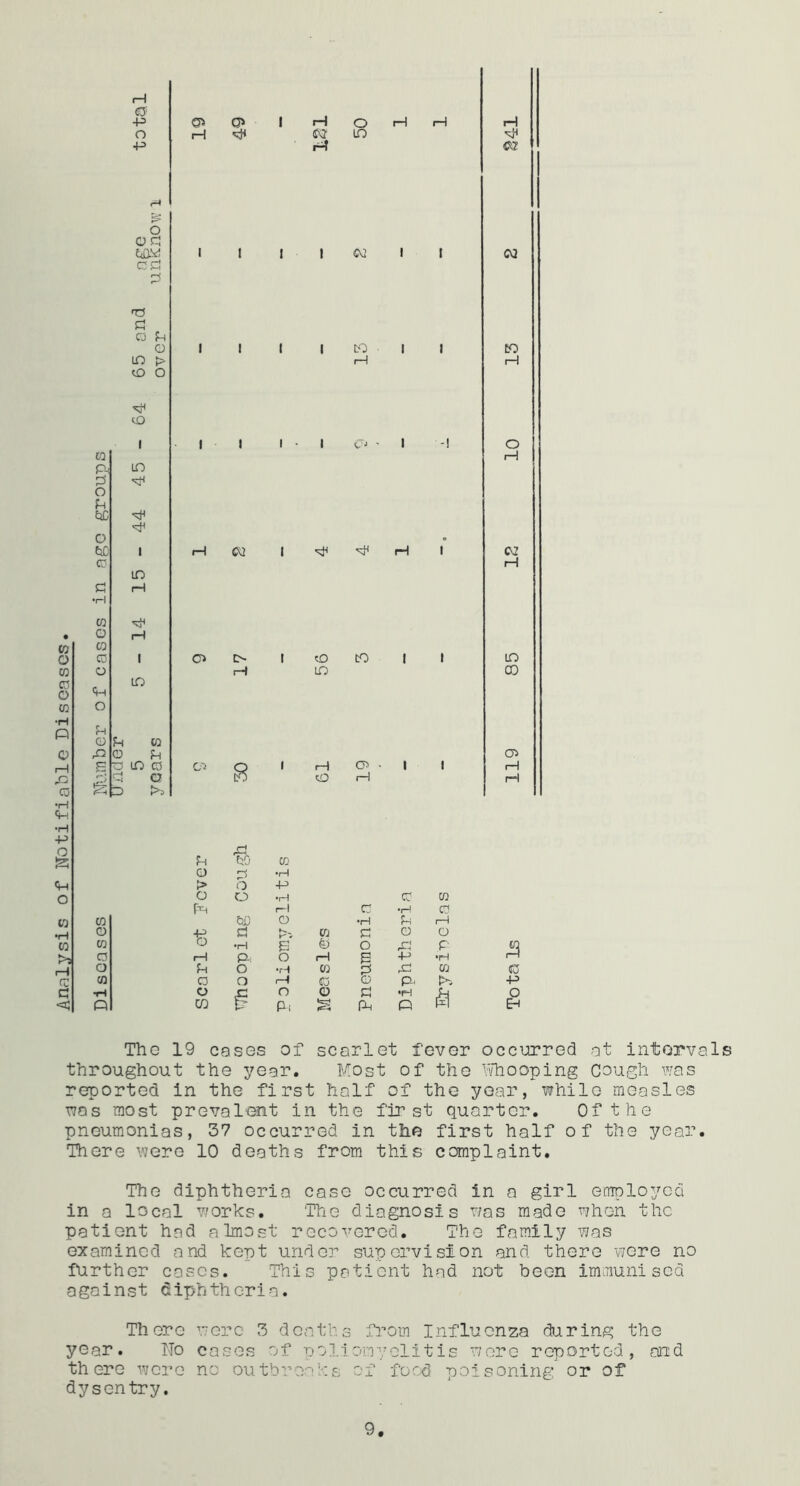 Analysis of Notifiable Diseases I—I -p o p 6 a c; CG' 'n c a f-i o m f> to o CO P-^ p o o tjc p c •H to LO I lO CO o 00 p o p o !h o rH to to (0 p p a a> O' H o rH rH rH H (W lO PT 1 I 1 €\2 1 1 CQ 1 1 1 bO 1 1 to (H H 1—! rH 1 H 1° ca H O o 1 to to t I lO r—i LO OD Oi Ci 1 H ce 1 1 1—1 to rH H bO CD o p •H > O P o o •I—! cr CO r^l c •H a CO w O •H P 1—1 O p d K * CO C O o CO o •H E fe) O HO’ p' B o rH P-. o rH P P •H iH o p o 0 rP CO (S CO a Q rH fj G P' P tH o fl O o d •rt P O Q ca Pi Pm P EH The 19 cases of scarlet fever occurred at intervals throughout the year. Most of the Vvhooping Cough was reported in the first half of the year, while measles was most prevalent in the first quarter. Of the pneumonias, 37 occurred in the first half of the year. There were 10 deaths from this complaint. Tho diphtheria caso occurred in a girl employed in a local works. The diagnosis was made when the patient had almost recovered. The family was examined and kept under supervision and there were no further cases. This patient had not been immunised against ciphthoria. Th oro year. ITo there were dysentry. were 3 deaths fi’om Influenza during the coses of poliomyelitis were reported, and no outbreaks of food poisoning or of 9