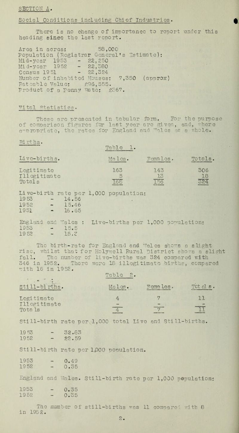 Social Conditions including Chief Industries. There is no change of ira-portance to report under this heading since the last report. Area in acres: 58,000 Population (Registrar General’a Estimate): Mid-year 1952 - 22,250 Mid-year 1952 - 22,580 Census 19 51 - 22,524 Number of inhabited Houses; Fat cable Value: f.96,555. Product of a Penny Rate: £567. 7,550 (approz) '^ital .statistics ♦ These are nresented in tabular form. For the purpose of comuarison figures for last ^rear are given, and, rhere a’^propri at 0, the rates for England and ’'ales as a vhole. Births. Live-births. Legitimate Illegitimate Totals Table 1. Ma 1 os. 165 5 16^ Foma les 145 15 156 Totals. 506 18 Live-birth rate per 1,000 population: 19 55 - 14.56 19 52 - 15.46 1951 - 16.65 England and Hales : Live-births per 1,000 pa-n ulation: 19 55 - 15.5 19 52 - 15.5 The birth-rate i for England and H al es sho~ 's a slight ri se, V7hi 1st that f or Holyvjell Rural Di st r ’i ct shoe's a slight fall. The number of live-births vias 524 comp ipred with 546 i n 19 5 2. Ther ■e were 18 illegitimate births, compared pith 16 in 1952. Table 2. Still -births • Males... Femples. T ot al s . Legit imate 4 7 11 Illegitimate - - - Tota Is 4 7 11 Still -birth rate pc >r,1,000 total Live i and •Sti 1 -1-births. 19 55 — 52.85 19 52 - 22.59 Still -birth rate per 1,000 population. 1955 — 0.49 19 52 - 0.55 nngland and Hales. Still-birth rate p er 1, 000 population: 1955 — 0.55 19 52 - 0.55 The number of still-births ^^'-as 11 compared vith 8