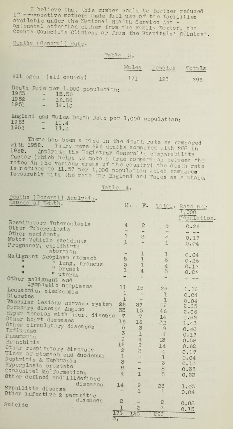 I bclicvG that this number could be further reduced if ri-^-snective mothers made fUll use of the facilities avoi labl e under the Notional Health Service i\ct - antenatal attention either from the Familv doctor, the County Council's Clinics, or from the Hospitstls' Clinics’. 'oeaths (Coneral) pat e. Table 3 Ma les All ages (all causes) 171 Death Pate per 1,000 ponulotion* 19 53 - 13.30 19 52 - 12.86 19 51 - 14.10 Nem.a les 125 Tota Is 296 England and Halos Death Rate per 1,000 population ly o<^ - 11,4 1952 - 11.3 TTi th ^ death rate as compared 1952. ihere rere 29 6 deaths compared with 288 in ■p +* -^PPlyl^ Ihe Registrar Oeneral’s cormarability ratos^in'^h-^ ° comparison between'the atos^in thu various areas of the country) the dca'f'h rate favourah?v population which compares fa/ourably ith the rate for England and Halos as a whole. Table 4. Deaths (Q-eneral) Analysis. Causes of peath, Pespiratoin; Tuberculosis Other Tuberculosis Other accidents Motor Vehicle Accidents Pregnancy, childbirth abortion Malignant Neoplasm stomach  lung, broncus ” breast Other malignant and lymphatic neoplasms Leukaemia, a leukaemia Diabetes Vascular lesions nervoup system Coronary disease Angina Hyper tension with heart disease Other heart diseases Other circulatory diseases Influenza Pneumonia Bronchitis Other respiratory diseases Ulcer of stomach and duodenum Nephritis & Nephrosis Hyperplasia prostate Congenital Malformations Other defined and'i lldefined o ^ . disease Syphilitic disease Other infective & parasitic s M. E. To ta 1. Rate per T,000 f opulation 4 2 6 0.26 “* ““ — .. ... 1 3 4 0.17 1 — 1 0.04 - 1 1 0.04 5 1 6 0.26 3 1 4 0.17 1 . 4 5 0.22 “ •“ - - -- 11 15 26 1. 16 1 — 1 0.04 1 - 1 0.04 22 37 59 2 .6 5 33' 13 46 2.06 7 7 14 0.62 16 16 32 1.43 6 3 9 0. 40 3 1 4 0.17 9 4 13 0.58 12 2 14 0.62 2 2 4 0.17 1 - 1 0.04 3 - Ky 0.13 8 - 8 0.35 4 1 5 0.22 14 ' 9 23 1.03 — 1 1 0.04 dis ea ses 2 - 2 ^ 2 3 T7l ie3 2W ^ — Suicide 0.08 0.13