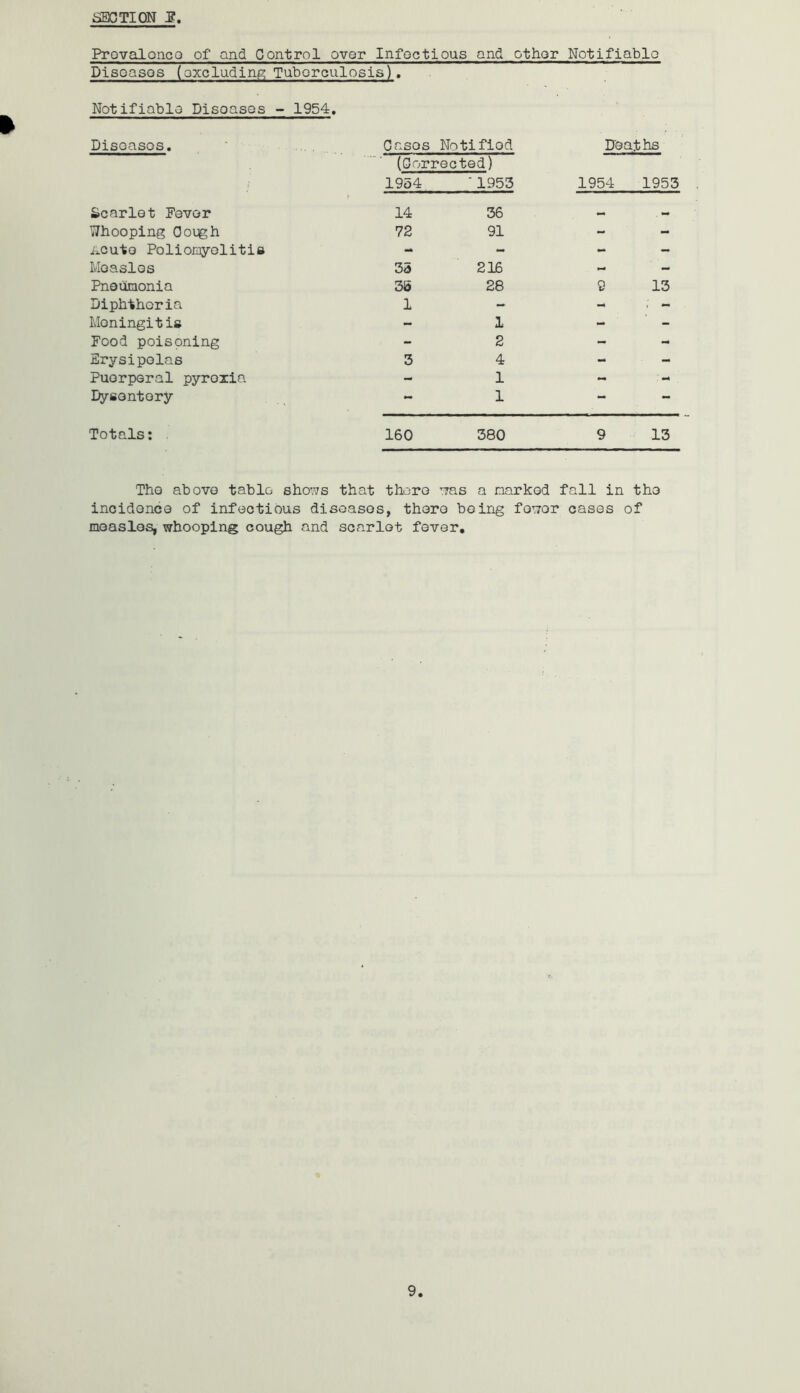 SECTION S, ProvaloneQ of and Control over Infoctious and other Notifiablo Disoasos (oxcluding Tuborculosis). Notifiable Disoasos - 1954, Disoasos. Casos Notifiod D'oaths (Corrected) 1954 ■ 1953 1954 1953 Scarlet Fever 14 36 ^Thooping Cough 72 91 - - Acuto Poliomyolitis - - - Moaslos 35 216 - - Pnounonia 35 28 9 13 Diphtheria 1 - - , - Moningitis - 1 - - Food poisoning - 2 - - Erysipelas 3 4 - - Puerperal pyrexia - 1 - - Dysontory - 1 - - Totals: 160 380 9 13 Tho above table shows that thoro was a narkod fall in tho incidonca of infectious disoasos, thoro being fowor cases of moaslos, whooping cough and scarlot fovor.