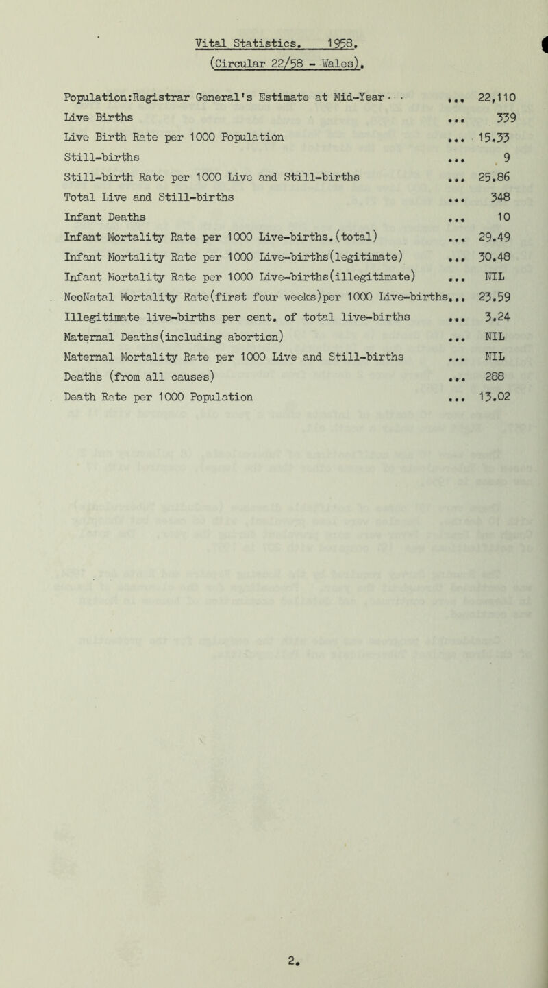 Vital Statistics. 1958. (Circular 22/38 - Wales) Population:Registrar General's Estimate at Mid-Year* • ,,, 22,110 Live Births 339 Live Birth Rate per 1000 Population 15.33 Still-births ,,, 9 Still-birth Rate per 1000 Live and Still-births ,,, 25.86 Total Live and Still-births ,,, 348 Infant Deaths 10 Infant Mortality Rate per 1000 Live-births.(total) ,,, 29.49 Infant Mortality Rate per 1000 Live-births(legitimate) 30.48 Infant Mortality Rate per 1000 Live-births (illegitimate) NIL NeoNatal Mortality Rate (first fouir weeks) per 1000 Live-births,., 23.59 Illegitimate live-births per cent, of total live-births ,,, 3.24 Maternal Deaths(including abortion) ... NIL Maternal Mortality Rate per 1000 Live and Still-births ,,, NIL Deaths (from all causes) ... 288 Death Rate per 1000 Population ... 13.02