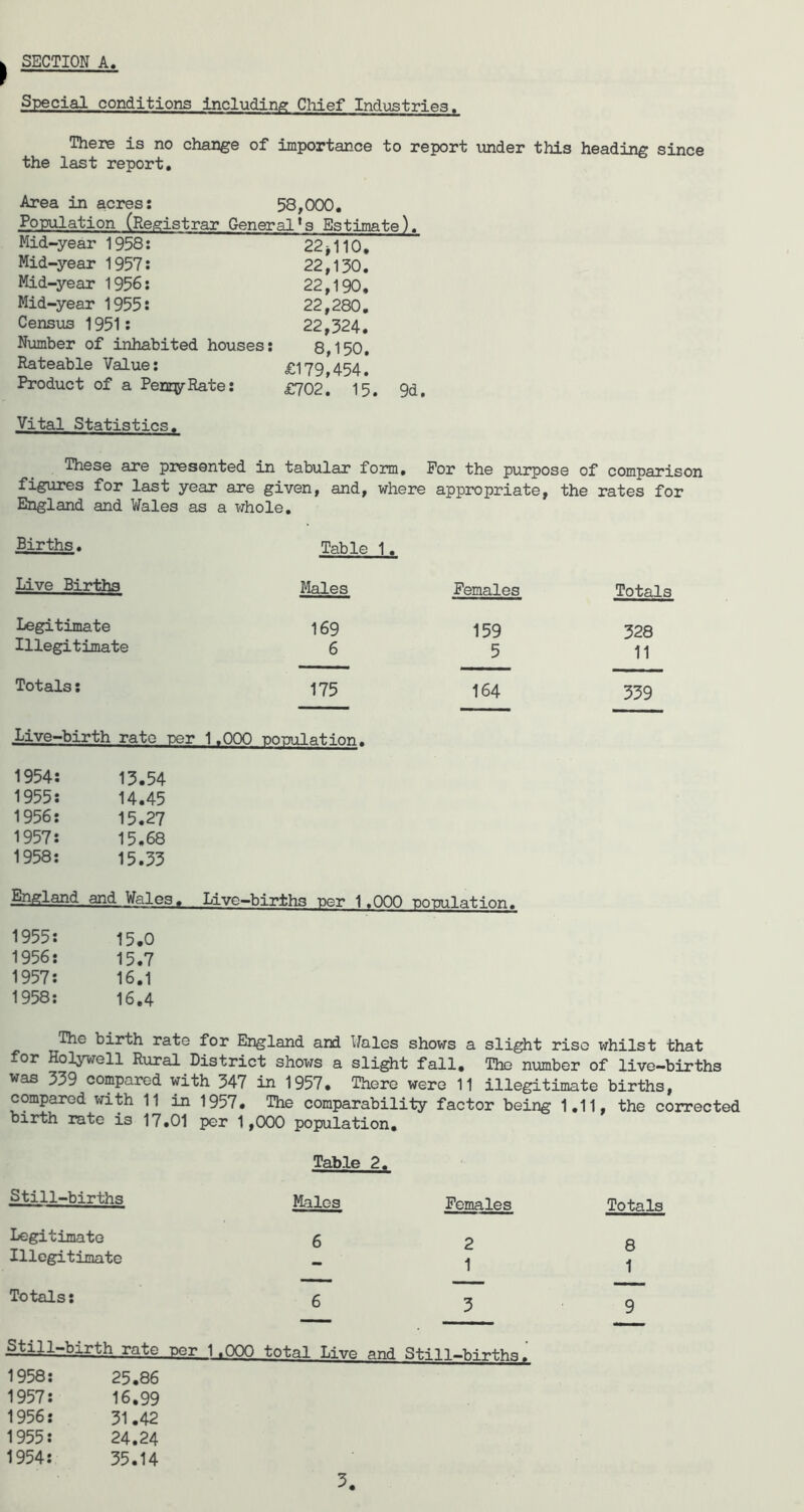 SECTION A. Special conditions including Cliief Industries. There is no change of importance to report imder this heading since the last report. Area in acres: 58,000. Population (Registrar General’s Estimate). Mid-year 1958: 22^110, Mid-year 1957: 22,130. Mid-year 1956: 22,190. Mid-year 1955: 22,280, Census 1951: 22,324. Number of inhabited houses: 8,150, Rateable Value: £179,454. Product of a Penr^rRate: £702. 15. 9d. Vital Statistics. These are presented in tabular form. For the purpose of comparison figures for last year are given, and, where appropriate, the rates for England and Wales as a whole. Births. Live BirtKq Legitimate Illegitimate Totals: Table 1, Males 169 6 175 Females 159 5 164 Live-birth rate per 1.000 population. 1954: 1955: 1956: 1957: 1958; 13.54 14.45 15.27 15.68 15.33 j^^land and Wales. Live—births per 1.000 population. 1955: 1956: 1957: 1958; 15.0 15.7 16.1 16.4 Totals 328 11 339 Hie birth rate for England and Wales shows a slight rise whilst that for Holywell Rural District shows a slight fall. The number of live-births was 339 compared with 347 in 1957, There were 11 illegitimate births, compared i^ith 11 in 1957, The comparability factor being 1,11, the corrected birth rate is 17,01 per 1,000 population. Still-births Legitimate Illegitimate Totals: rate per 1.000 total Live and Still—births. 1958: 25.86 1957: 16,99 1956: 31.42 1955: 24.24 1954: 35.14 Table 2. Males Females Totals 6 2 8 - 1 1 —- — ... I. 6 3 9