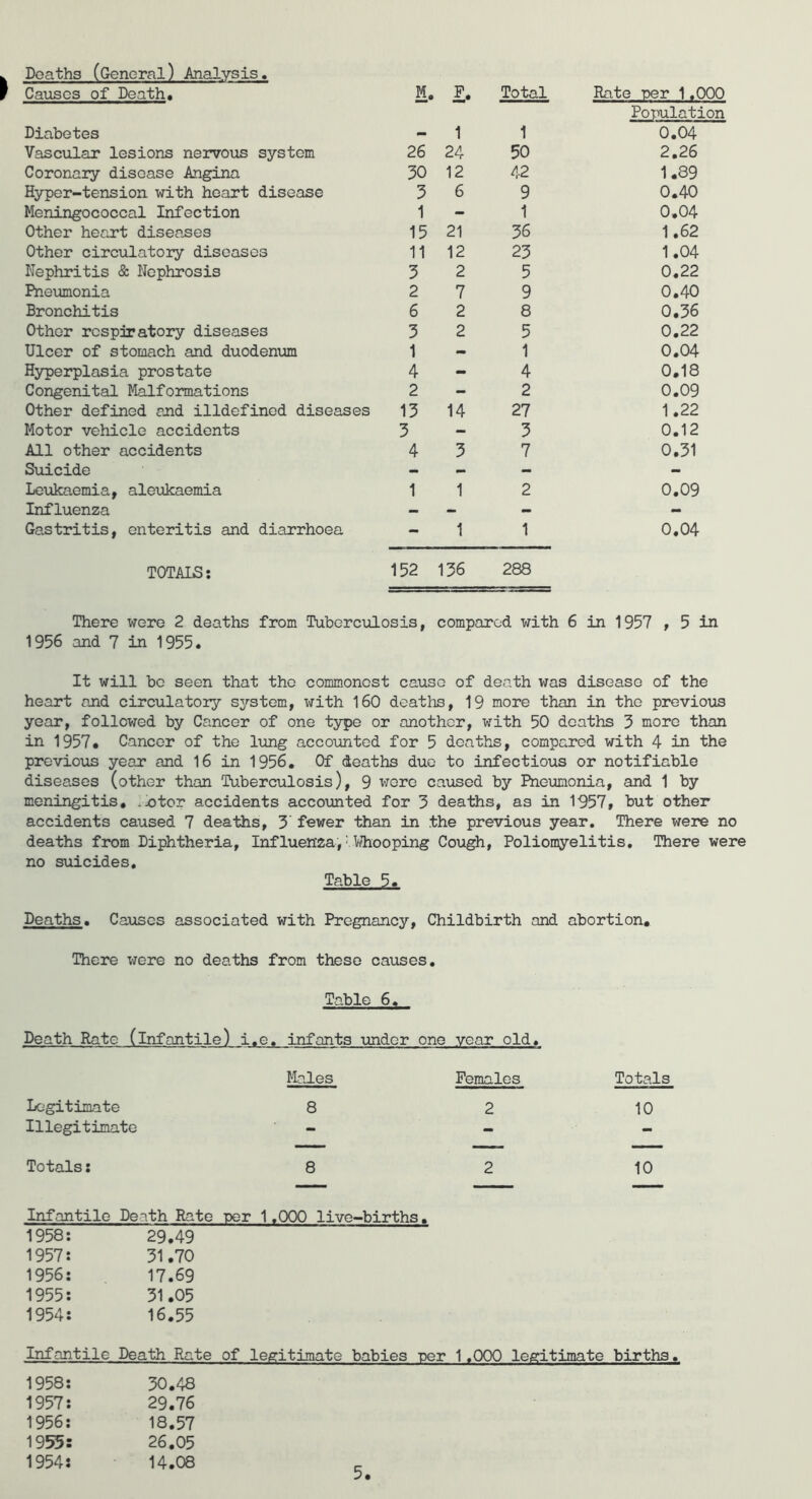 Deaths (General) Analysis. Causes of Death, M. F. Total Rate TDer 1.000 Diabetes _ 1 1 Population 0.04 Vascular lesions nervoi;is system 26 24 50 2.26 Coronary disease Angina 30 12 42 1.89 Hyper-tension with heart disease 5 6 9 0.40 Meningococcal Infection 1 - 1 0,04 Other heart diseases 15 21 36 1.62 Other circulatory diseases 11 12 23 1.04 Nephritis & Nephrosis 3 2 5 0.22 Pnevunonia 2 7 9 0.40 Bronchitis 6 2 8 0.36 Other respiratory diseases 3 2 5 0.22 Ulcer of stomach and duodenum 1 - 1 0.04 Hyperplasia prostate 4 - 4 0.18 Congenital Malformations 2 - 2 0.09 Other defined and illdefined diseases 13 14 27 1.22 Motor vehicle accidents 3 - 3 0.12 All other accidents 4 3 7 0.31 Suicide — - - - Leukaemia, aleukaemia 1 1 2 0.09 Influenza — — - - Gastritis, enteritis and diarrhoea - 1 1 0.04 T0TAI8: 152 136 288 There were 2 deaths from TubercifLosis, compared with 6 in 1957 t 5 in 1956 and 7 in 1955. It will be seen that the commonest cause of death was disease of the heart and circulatory system, with 160 deaths, 19 more than in the previous year, followed by Cancer of one type or another, with 50 deaths 3 more than in 1957. Cancer of the lung accounted for 5 deaths, compared with 4 in the previous year and 16 in 1956. Of deaths duo to infectious or notifiable diseases (other than Tuberculosis), 9 were caused by Pneumonia, and 1 by meningitis, .4>tor accidents accounted for 3 deaths, as in 1957, but other accidents caused 7 deaths, 3 fewer than in the previous year. There were no deaths from Diphtheria, Influenza, I Vliooping Cough, Poliomyelitis, There were no suicides. Table 5. Deaths. Causes associated with Pregnancy, Childbirth and abortion. There were no deaths from these causes. Table 6, Death Rate (infantile) i.e, infants -under one vear old. Moles Females Totals Legitimate 8 2 10 Illegitimate - - - Totals: 8 2 10 Infantile Death Rate T?or 1,000 live-births. 1958: 29,49 1957: 31.70 1956: 17.69 1955: 31.05 1954: 16.55 Infantile Death Rate of legitimate babies per 1,000 legitimate births. 1958: 30.48 1957: 29.76 1956: 18.57 1955: 26.05 1954: 14.08