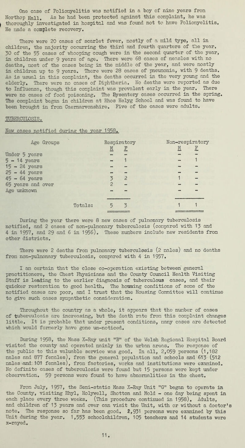 One case of Polionyelitis was notified in a boy of nine years fron Northop Hall. As he had been protected against this complaint, he was thoroughly investigated in hospital and was fo\md not to have Polionyelitis. He made a complete recovery. There were 20 cases of scarlet fever, mostly of a mild type, all in children, the majority occurring the third and foirrth quarters of the year, 30 of the 55 cases of whooping cough were in the second quarter of the year, in children under 9 years of age. There were 68 cases of measles with no deaths, most of the cases being in the middle of the year, and were mostly in children up to 9 years. There were 28 cases of pneumonia, with 9 deaths. As is usual in this complaint, the deaths occurred in the very young and the elderly. There v/ere no cases of Diphtheria. No deaths were reported as due to Influenza, though this complaint was prevalent early in the year. There were no cases of food poisoning. The Dysentery cases occurred in the spring. The complaint began in children at Rhos Helyg School and was found to have been brought in from Caernarvonshire, Five of the cases were adults. TUBERCULOSIS. New cases notified during the year 1958, Age Groups Under 5 years 5-14 years 15-24 years 25 - 44 years 45 - 64 years 65 years and over Age unknown Respiratory M P 1 3 2 2 Non-respiratory M P 1 1 Totals; 53 11 During the year there were 8 new cases of pulmonary tuberculosis notified, and 2 cases of non-pulmonary tuberculosis (compared with 13 and 4 in 1957, and 29 and 6 in 1956). These nimbers include new residents from other districts. There were 2 deaths from pulmonary tuberculosis (2 males) and no deaths from non-pulmonary tuberculosis, compared with 4 in 1957. I an certain that the close co-operation existing between general practitioners, the Chest Physicians and the County Couacil Health Visiting Staff is leading to the earlier diagnosis of tuberculous cases, and their quicker restoration to good health. The houuing conditions of some of the notified cases are poor, and I trust that the Housing Committee will continue to give such cases S3nnpathetic consideration. Throughout the country as a whole, it appears that the number of cases of tuberculosis are increasing, but the death rate from this complaint changes little. It is probable that xmder present conditions, many cases are detected which would formerly have gone vin-noticed. During 1958, the Mass X-Ray imit B of the Welsh Regional Hospital Board visited the county and operated mainly in the urban areas. The response of the public to this valuable service was good. In all, 2,059 persons (l,182 males and 877 females), from the general population and schools and 613 (512 males^and; tOt females), from factories, works and institutions were examined. No definite cases of tuberculosis were found but 15 persons were kept under observation, 59 persons vrere fo\md to have abnormalities in the chest. From July, 1957, the Semi-static Mass X-Ray Unit G began to operate in the County, visiting Rhyl, Holywell, Shotton and Mold - one day being spent in each place every three weeKs, (This procedure continued in 1958), Adults, and children of 13 years and over can visit the Unit, with or without a doctor’s note. The response so far has been good, 2,931 persons were examined by this Unit during the year. 1,553 schoolchildren, 105 teachers and 14 students were x-rayed.