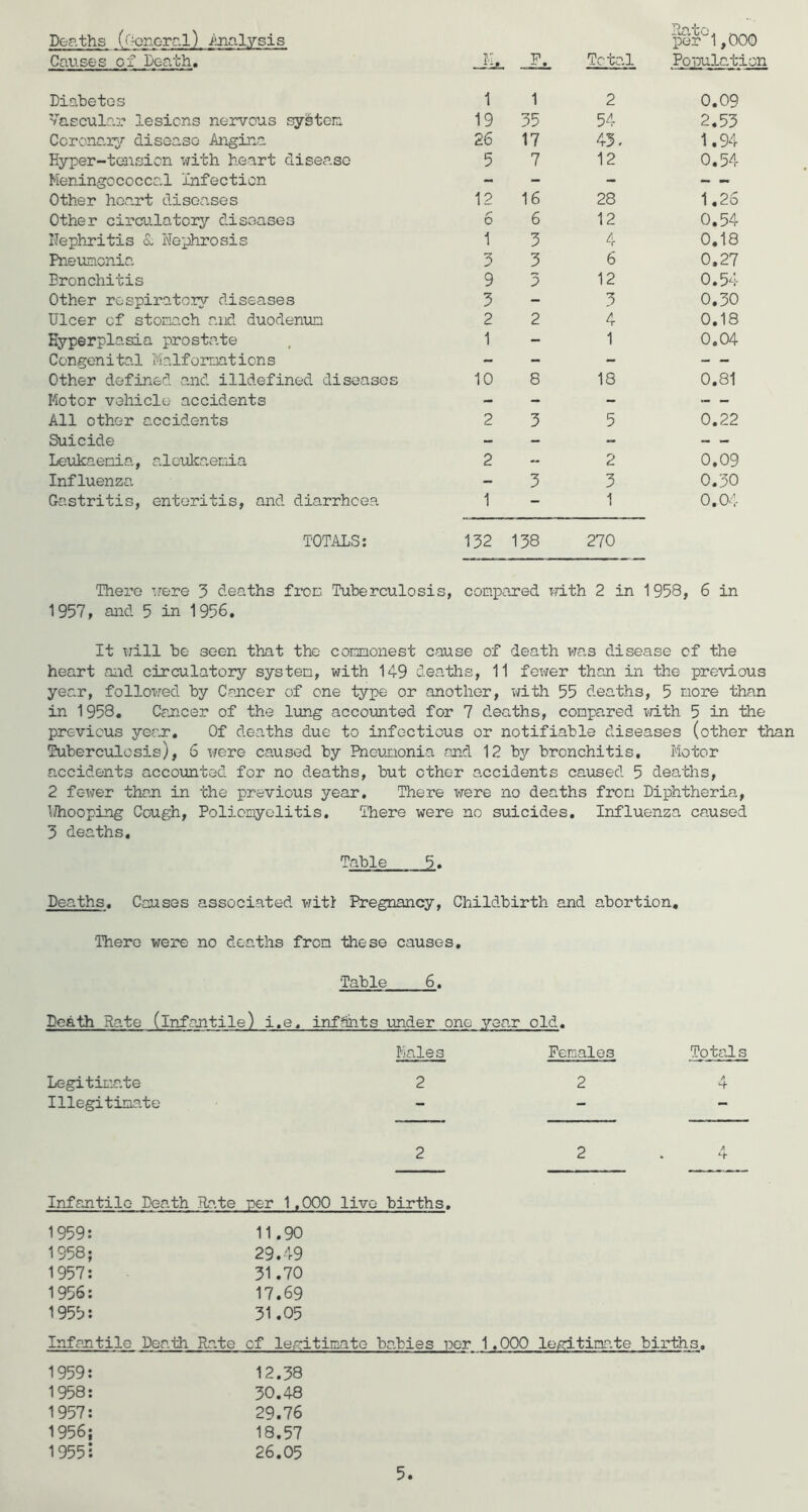 Deaths (Oeneral) Analysis l^r'^1,000 Causes of Death, K, P. Total Poimla,tion Diabetes 1 1 2 0.09 Vascular lesions nervous system 19 35 54 2.53 Ccronaiy disease Angina 26 17 43, 1.94 Hyper-taisicn with heart disease 5 7 12 0.54 Meningococcal Infection - - - - - Other heart diseases 12 16 28 1,26 Other circulatory diseases 6 6 12 0.54 Nephritis a- Nephrosis 1 3 4 0.18 Pneumonia 3 3 6 0.27 Bronchitis 9 3 12 0.54 Other respiratory diseases 3 - 3 0.30 Ulcer cf stomnch and duodenum 2 2 4 0.18 Hyperplasia prosta.te 1 - 1 0.04 Congenital Malformations - - - — Other defined and illdefined diseases 10 8 18 0.81 Motor vehicle accidents - - - — All other accidents 2 3 5 0.22 Suicide - - - - - Leiikaemia, aloiikaemia 2 - 2 0.09 Influenza - 3 3 0.30 Gastritis, enteritis, and diarrhoea 1 - 1 0.04 TOTALS; 132 138 270 There were 3 deaths from Tuberculosis, compared icLth 2 in 1958, 6 in 1957, and 5 in 1956. It will be seen that the commonest cause of death was disease of the heart and circulatory system, with 149 ( leaths, 11 fex7er than in the previous year, followed by Cancer of one type or another, with 55 deaths , 5 more than in 1958, Cmcer of the limg accounted for 7 deaths, compared vdth 5 in the previous year. Of deaths due to infectious or notifiable diseases (other than Tuberculosis), 6 \>rere caused by Pneunonia and 12 hy bronchitis. Motor accidents accounted for no deaths, but other accidents caused 5 deaths, 2 fewer than in the previous year. There were no deaths from Diphtheria, 1/hooping Cough, Poliomyelitis, There were no suicides. Influenza caused 3 deaths. Table 5, Deaths. Censes associated wit! Pregnancy, Childbirth and abortion. There were no deaths from these causes. Table 6, Death Rate (infantile) i.e, inffmts under one year old. Kales Females Legit ii:ate 2 2 Illegitimate 2 2 Totals A H- A Infantile Death Ra.te per 1,000 live births. 1959: 1958; 1957: 1956: 1955: 11.90 29.49 31.70 17.69 31.05 Infantile, Death Rate cf le^?itimate babies nor 1,000 legitimate births. 1959: 1958: 1957: 1956; 1955: 12.38 30.48 29.76 18.57 26.05