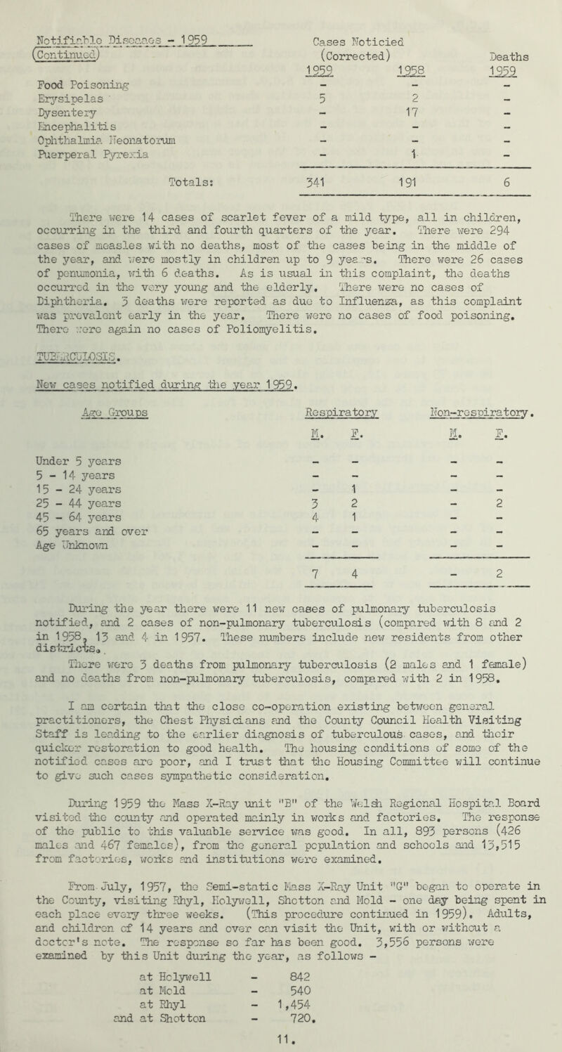 Notifia.blo Disoaaos - 1959 Cases Noticied (Continued) (Corrected) Deaths 1959 1958 1959 Food Poisoning - - - Er3'’sipelas ' 5 2 - Dysentery - 17 - Encephalitis - - - Ophthalmia ITeonatorum - - - Puerperal ryj-'enia - 1 - Totals; 541 191 6 There were 14 cases of scarlet fever of a mild type, all in children, occujrring in the third and fourth quarters of the year. There were 294 cases of measles with no deaths, most of the cases being in the middle of the year, and were mostly in children up to 9 years. There were 26 cases of pc-numonia, with 6 deaths. As is usual in this complaint, the deaths occurred in the very young and the elderly. There xjere no cases of Diphtheria. 5 deaths vjere reported as due to Influenza, as this complaint was preva,lent early in the year, Tiiere were no cases of food poisoning. There wore again no cases of Poliomyelitis. TUPAPCULQ3IS. Nev; cases notified during ttie year 1959. Ago Gi-pups Respiratory Hon-ro spiratory. 11. Z* z. Under 5 years — — — 5-14 3'‘ears - - - - 15-24 years - 1 - - 25-44 years 5 2 - 2 45 - 64 yeans 4 1 - - 65 years and over - - - - Age Unknoxn - - - - 7 4 - 2 During the year there were 11 nexj cases of pulmonaiy tuberculosis notified, and 2 cases of non-pulmonary tuberculosis (compared with 8 and 2 in 1958, 15 aiid 4 in 1957. These numbers include new residents from other disiurictso. TTiore x^ero 3 deaths from pulmonary tuberculosis (2 males and 1 female) and no deaths from non-pulmonary tuberculosis, comfared with 2 in 1958, I am certain that the close co-operation existing betx/een genera], practitioners, the Chest Physicians and the County Council Health Visiting Staff is leading to the earlier diagnosis of tuberculous, cases, and tlicir quicker restoration to good health, ITie housing conditions of some of the notified cases are poor, and I trust that the Housing Committee will continue to give such cases sympathetic consideration, Durii'ig 1959 the Mass X-Ray unit B of the ¥eldi Regional Hospital Board visited the county and operated mainly in works and factories. The response of the public to this valuable service was good. In all, 895 persons (426 males and 46? females), from the general population and schools and 13>515 from factories, xrorks and institutions were examined. Prom.July, 1957, the Semi-static Mass X-Pny Unit G began to operate in the County, visiting Rhyl, Kolyx-rell, Shotton and Mold - one day being spent in each place every three weeks. (This procedure continued in 1959). Adults, and children of 14 years and over can visit the Unit, with or xrithout a. doctor’s note. The response so far has been good, 5,556 persons xjore examined by this Unit during the year, as follox^s - at Hclyxjoll 842 at Hold 540 at Rhyl - 1,454 and at Shotton 720