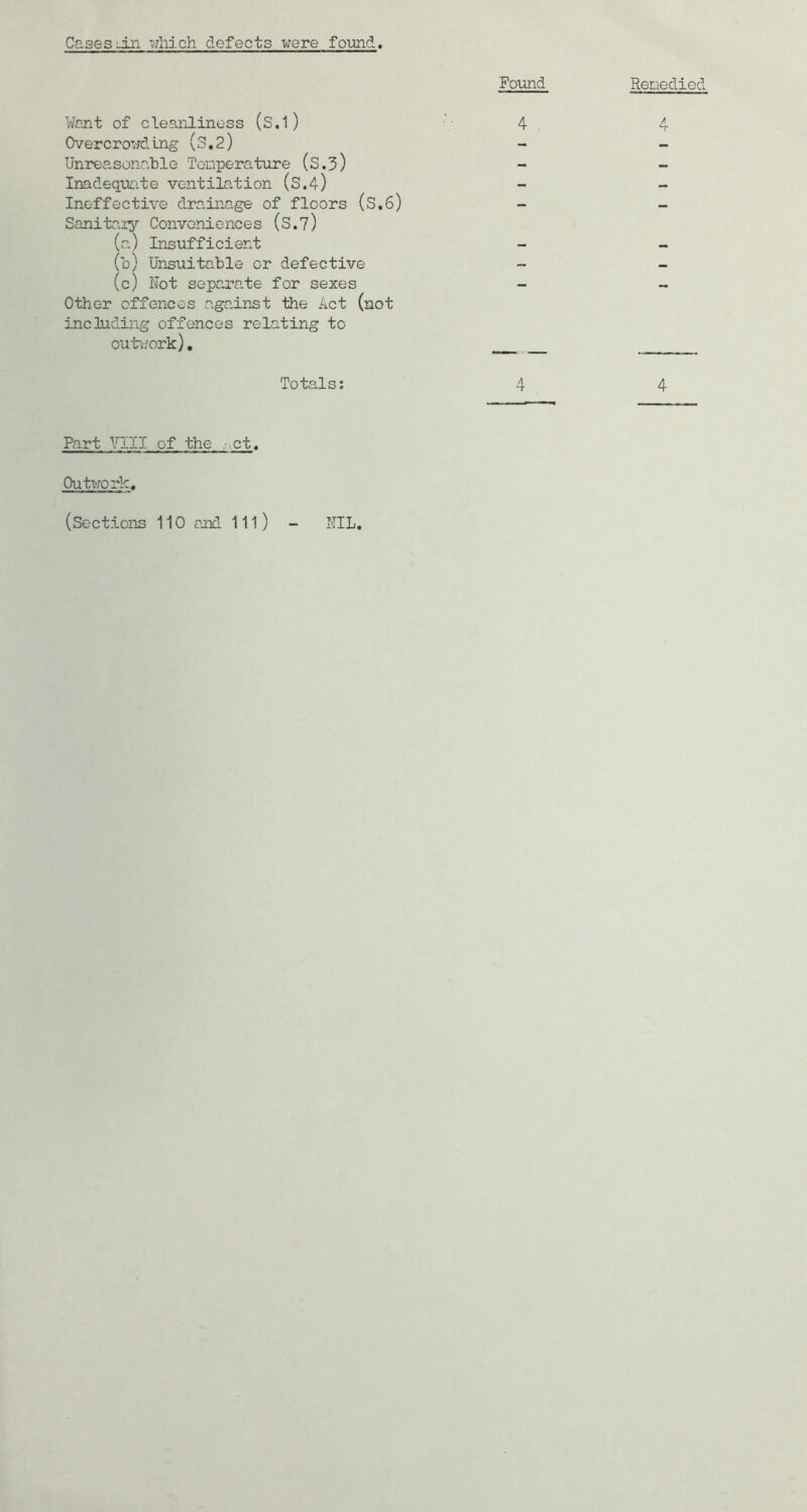 Cases lin vjxiich defects were foimd. Found Renedied yant of cleanliness (S,1) 4 4 Overcroudlng (S.2) Unreasonable Temperature (S.3) - - Inadequaite ventilation (S.4) Ineffective drainage of floors (S.6) - - Sanita.ry Conveniences (S.7) (a) Insufficient (b) Unsuitable or defective ~ - (c) Not separate for sexes - - Other offences against the Act (not including offences relating to outi,7ork), Totals: 4 4 Part Vill of the .- ct, Oufaork. (Sections 110 and 111) NIL.