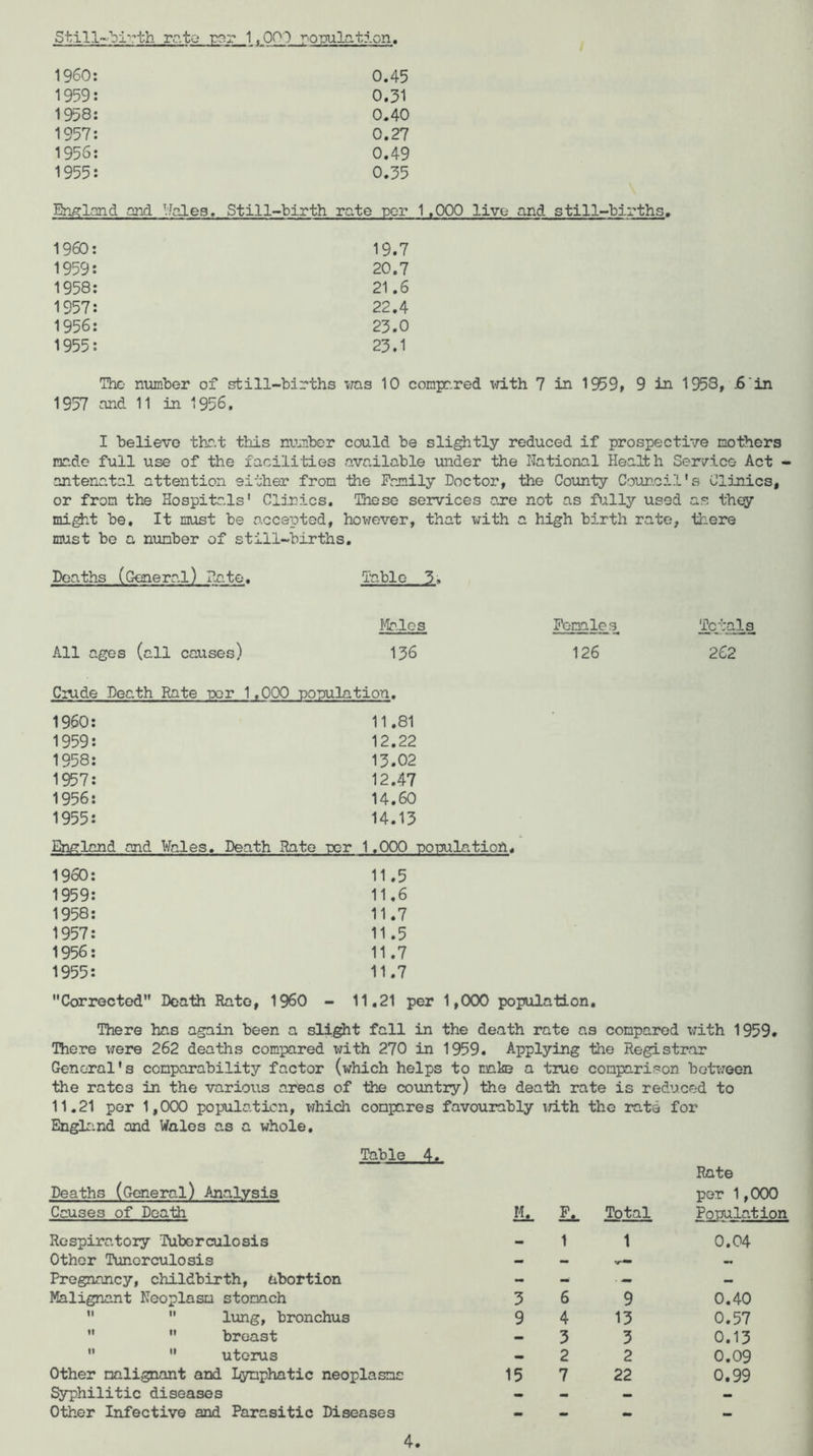 rr.to TX?r 1 .OOP roTJulation. I960: 1959: 1958: 1957: 1956: 1955: 0.45 0.31 0.40 0.27 0.49 0.35 Erij?land and IJaleB. Still-birth rate por 1.000 livo and still-births. I960: 19.7 1959: 20.7 1958: 21 .6 1957: 22.4 1956: 23.0 1955; 23.1 ThC' number of still-births VTas 10 compr.red with 7 in 1959, 9 in 1958, .6'in 1957 nnd 11 in 1956. I believe thr.t this number could be sli^tly reduced if prospective mothers nr.de full use of the facilities available under the National Health Service Act - antenatal attention either from the Family Doctor, the County Council’s Clinics, or from the Hospitals' Cljnics. Those services ore not as f>illy used as they mi^.t be. It must be accepted, however, that with a high birth rate, there must be a number of still-births. Deaths (General) Hate. Table 3. All ages (all causes) Mo.los Females petals 136 126 262 Cmde Death Rate TXir 1.000 population. 1960: 1959: 1958: 1957: 1956: 1955: 11.81 12.22 13.02 12.47 14.60 14.13 England and Wales. Death Rate nor 1.000 •pomlatiofl. 1960 1959 1958 1957 1956 1955 11.5 11.6 11.7 11.5 11.7 11.7 Corrected Death Rato, I960 - 11,21 per 1,000 population. There has again been a sli^t fall in the death rate as compared xjith 1959. There viere 262 deaths compared with 270 in 1959. Applying the Registrar General's comparability factor (which helps to nal© a true comparison bet^/een the rates in the various areas of the country) the death rate is reduced to 11.21 per 1,000 population, x-rhich compares favourably England and Wales as a whole. Table 4. Deaths (General) Analysis xdth the rata for Rate per 1,000 Causes of Death Ik Lu Total Population Respiratory Tuberculosis — 1 1 0.04 Other Tunorculosis - - •r- Pregnancy, childbirth, abortion - ' — — Malignant Neoplasm stomach 3 6 9 0.40   lung, bronchus 9 4 13 0.57   breast - 3 3 0.13   uterus — 2 2 0.09 Other malignant and Lymphatic neoplasms 15 7 22 0.99 Syphilitic diseases - - - - Other Infective and Parasitic Diseases — _ .. —