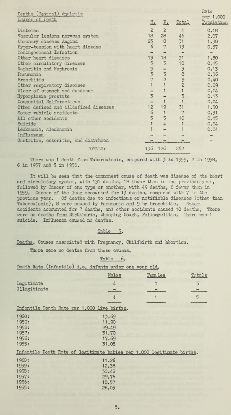 Deaths (General) Annl ysis Rate per 1,000 VJX X/'i/wV utl li. . Total PoTJulation Diabetes 2 2 4 0.18 Vascula.r lesions nervous system 18 28 46 2.07 Coronaiy disease Angina 23 8 31 1.30 Hyper-tension with heart disease 6 7 13 0.57 Meningococcal Infection - - - - Other heart diseases 13 18 31 1.30 Other circulatory diseases 5 5 10 0.45 Nephritis and Nephrosis 3 - 3 0.13 Pneiimonia 3 5 8 0.36 Bronchitis 7 2 9 0.40 Other respiratoiy diseases 1 1 2 0,09 Ulcer of stomach and duodenum - 1 1 0.04 Hyperplasia prostate 3 - 3 0.13 Congenital Malformations - 1 1 0.04 Other defined and illdefined diseases 12 19 51 1.30 Motor vehicle accidents 6 1 7 0.31 All other accidents 5 5 10 0.45 Suicide 1 X 1 0.04 Leukaemia, aletikaemia 1 - 1 0.04 Influ eznza - - - - Gastritis, enteritis, and diarrhoea - - - - TOTALS; 136 126 262 There was 1 death from Tuberculosis, 6 in 1957 and 5 in 1956. compared with 3 in 1959, 2 in 1958, It will bo seen that the commonest cause of death was ! disease of the heart and circulatory system, with 131 deaths. 18 fewer than in the previous year. followed by Cancer of one type or another , with 49 deaths. 6 fewer tlian in 1959. Cancer of the lung accounted for 15 deaths, compared vTith 7 in the previous year. Of deaths due to infectious or notifiable diseases (other than Tuberculosis), 8 were caused by Pneumonia and 9 by bronchitis. Motor accidents accounted for 7 deaths, and other accidents caiised 10 deaths^ There were no deaths from Diphtheria, ^iThooping Cough, Poliomyelitis, Ihioro was 1 suicide. Influenza caused no deaths. Table 5. Deaths, Causes associated with Pregnancy, Childbirth and abortion. There were no deaths from these causes. Table 6. Death Rate (infantile) i.e, infants under one year old. Males Females Totals Legitimate Illegitimate 5 5 Infantile Death Piate per 1,000 live births. 1^0: 1959: 1958; 1957: 1956: 1955: 13.69 11.90 29.49 31.70 17.69 31.05 Infantile Death Rate of legitimate babies per 1,000 legitimate births. 1960 1959 1958 1957 1956 1955 11.26 12.38 30.48 29.76 18.57 26.05