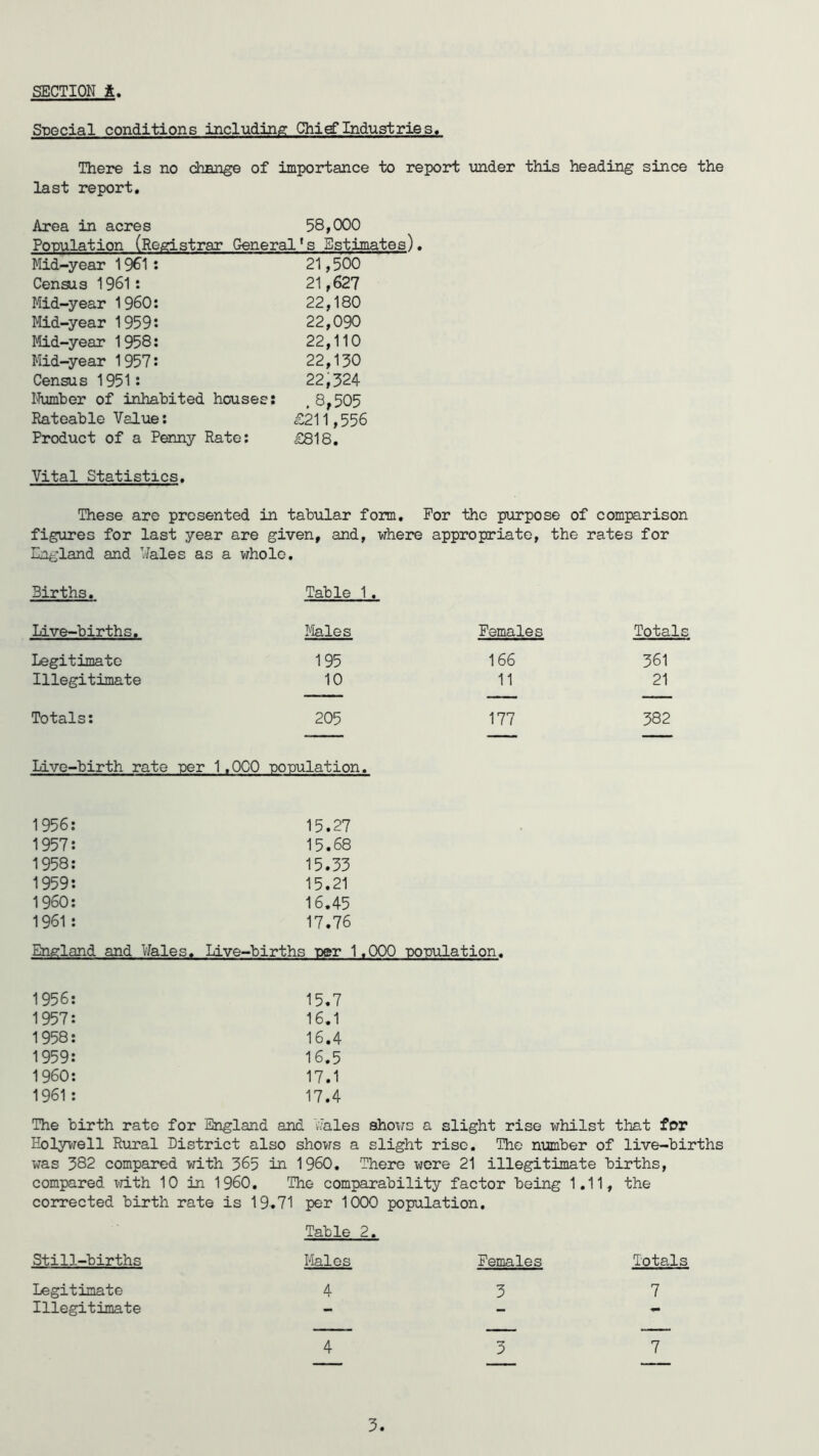 Special conditions including Chief Industries. There is no change of importance to report under this heading since the last report. Area in acres 58,000 Population (Registrar General’s Estimates). Mid-year 1961: 21,500 Census 1961 : 21,627 Mid-year 1960: 22,180 Mid-year 1959: 22,090 Mid-year 1958: 22,110 Mid-year 1957: 22,130 Census 1951: 22,324 Number of inhabited houses: .8,505 Rateable Value: £211,556 Product of a Penny Rate: ,£818. Vital Statistics. These are presented in tabular form. For the purpose of comparison figures for last year are given, and, where appropriate, the rates for England and Vales as a whole. Births. Table 1. Live-births. Males Females Totals Legitimate 195 166 361 Illegitimate 10 11 21 Totals: 205 177 382 Live-birth rate per 1,000 population. 1956: 15.27 1957: 15.68 1958: 15.33 1959: 15.21 I960: 16.45 1961: 17.76 England and Vales. Live-births per 1,000 population. 1956 1957 1958 1959 1960 1961 15.7 16.1 16.4 16.5 17.1 17.4 The birth rate for England and .vales shows a slight rise whilst that for Holywell Rural District also shows a slight rise. The number of live-births was 382 compared with 365 in I960. There were 21 illegitimate births, compared with 10 in I960. The comparability factor being 1.11, the corrected birth rate is 19.71 per 1000 population. Still-births Legitimate Illegitimate Table 2. Males Females Totals 4 3 7 4 3 7 5