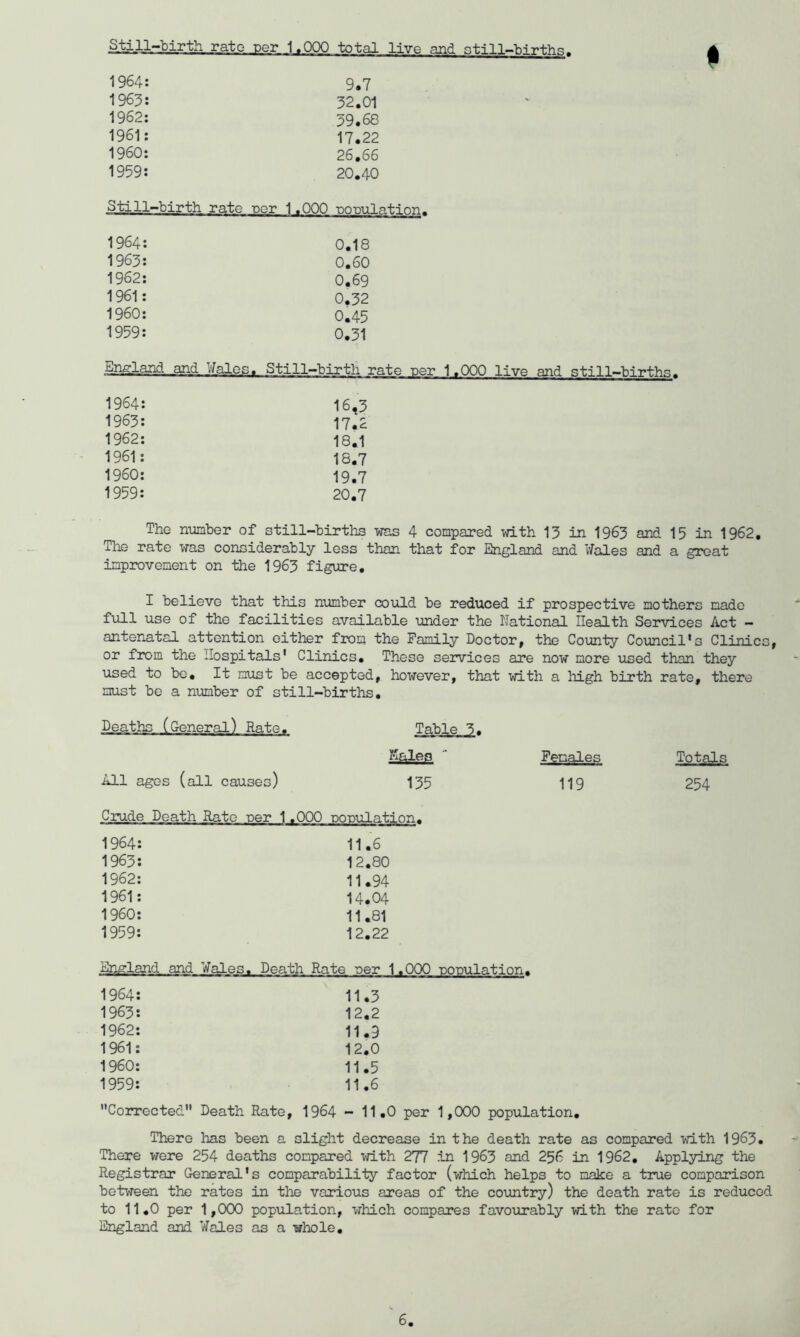 _S_till..birth rate per 1.000 total live and still-births 1964 1963 1962 1961 I960 1959 9.7 32.01 39.68 17.22 26,66 20.40 Still-birth rate per 1.000 population. 1964 1963 1962 1961 I960 1959 0.18 0.60 0.69 0.32 0.45 0.31 EnglaM and Wales. Still-birth rate per 1.000 live and still-births. 1964: 16,3 1963: 17.2 1962; 18 J - 1961: 18,7 I960: 19.7 1959: 20.7 The mmber of still-births was 4 compared with 13 in 1963 and 15 in 1962, The rate was considerably less than that for England and liales and a great impTOvement on the 1963 figure, I believe that this number could be reduced if prospective mothers made full use of the facilities available under the National Health Services Act — antenatal attention either fixDm the Family Doctor, the County Council’s Clinics, or from the Hospitals' Clinics. These services are now more used than they used to be. It must be accepted, however, that with a high birth rate, there must be a mmber of still-births. Deaths (General) Rate. All ages (all causes) Tabie_^, Kales 155 Crude Death Rate per 1.000 population. 1964: 1963: 1962: 1961; I960: 1959: 11.6 12.80 11.94 14.04 11.81 12.22 Females 119 Totals 254 England and Wales. Death Rate t>er 1.000 nonulation. 1964: ^ 11.3 1963: 12.2 1962: 11.9 1961: 12.0 I960: 11.5 1959: 11.6 Corrected Death Rate, 1964 - 11.0 per 1,000 population. There has been a slight decrease in the death rate as compared with 1963. There were 254 deaths compared ;m.th 277 in 1963 and 256 in 1962, Applying the Registrar General's comparability factor (which helps to make a true comparison between the rates in the various areas of the country) the death rate is reduced to 11,0 per 1,000 population, which compares favoiirably with the rate for England and Wales as a whole.