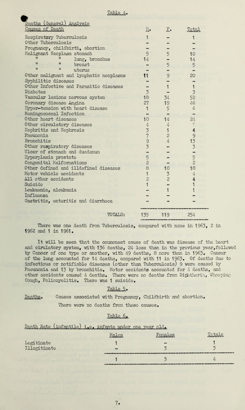 Table 4 Deaths (General) Analysis Causes of Death I- Total Respiratory Tuberculosis 1 — 1 Other Tuberculosis — — — Pregnancy, childbirth, abortion - — — Malignant Neoplasm stomach 5 5 10  ” lung, bronchus 14 - 14 ”  breast — 5 5   uterus — - — Other malignant and lymphatic neoplasms 11 9 20 S3^hilitic diseases - - - Other Infective and Parasitic diseases — 1 1 Diabetes 5 — 5 Vascular lesions nervous system 18 54 52 Coronary disease Angina 27 19 46 IIype3>-tension with heart disease 1 5 6 Meningococcal Infection - - - Other heart diseases 10 14 24 Other circulatory diseases 4 4 O Nephritis and Nephrosis 5 1 4 Pneumonia 7 2 9 Bronchitis 9 4 15 Other respiratory diseases 5 - 5 Ulcer of stomach and duodenum - - - Hyperplasia prostate 5 - 5 Congenital Malformations 2 - 2 Other defined and illdefined diseases 8 10 18 Motor vehicle accidents 1 5 4 All other accidents 2 2 4 Suicide 1 - 1 Levikaemia, aleukamia — 1 1 Influenza - - - Gastritis, enteritis and diarrhoea — - - TOTALS: 155 119 254 There was one ,death from Tuberculosis, compared with none in 1965, 2 in 1962 and 1 in 1961• It will be seen that the commonest cause of death was disease of the heart and cirulatory system, with 156 deaths, 24 less tlian in the previous year,followed by Cancer of one type or another, with 49 deaths, 8 more than in 1965. Cancer of the l\mg acco\mted for 14 deaths, compared with 11 in 1965. Of deaths due to infectious or notifiable diseases (other than Tuberculosis) 9 were caused by Pneumonia and 15 by bronchitis. Motor accidents accoimted for 4 deaths, and other accidents caused 4 deaths. There were no deaths from Dipiitheria, \^hooping Cou^, Poliomyelitis, There was 1 s\rLcide, Table 5. Deaths, Causes associated with Pregnancy, Childbirth and abortion. There were no deaths from these causes. Table 6, Death Rate (infantile) i.e. infants imder one year old. Males Females Totals Legitimate 1 - 1 Illegitimate - 5 3 1 5 4