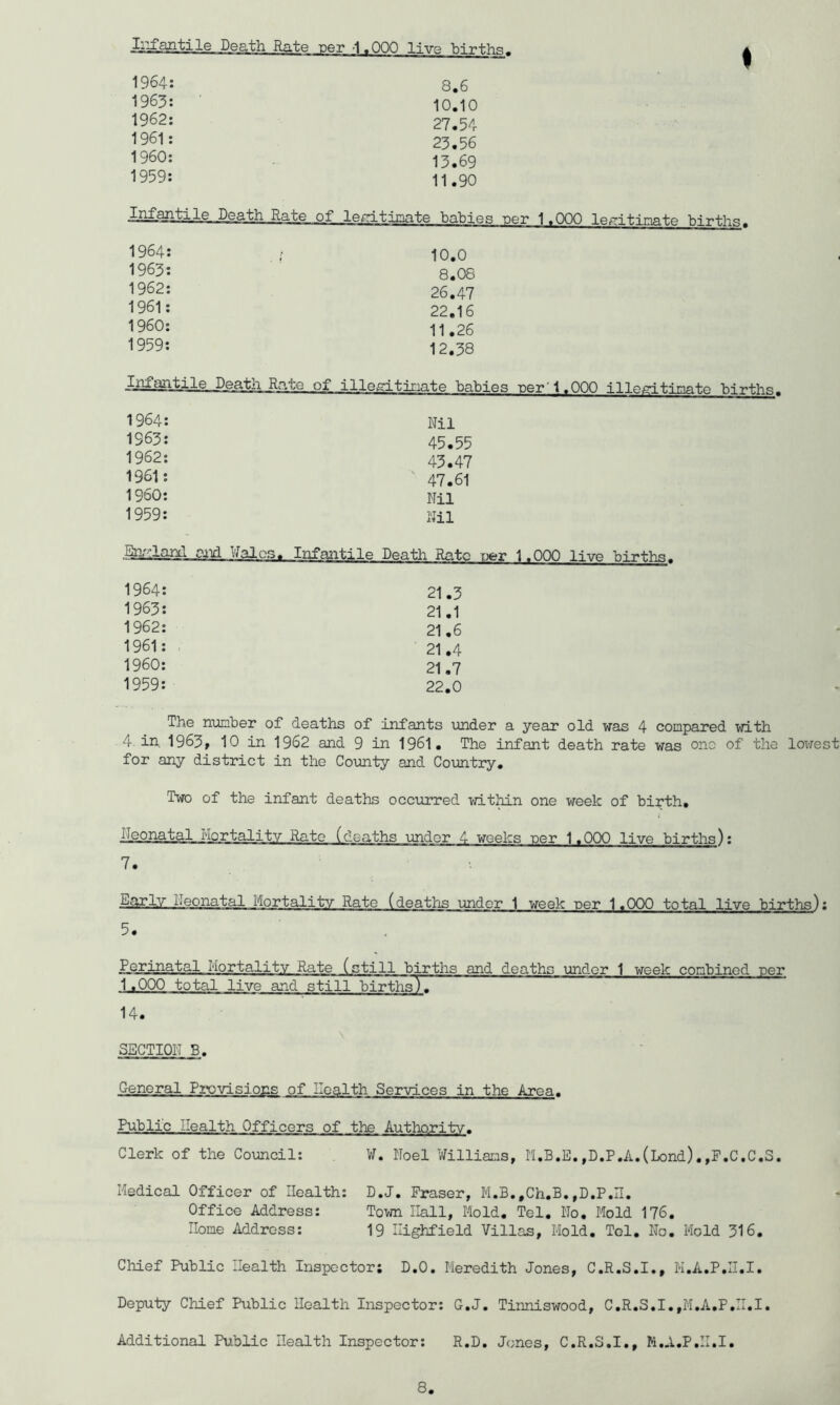 Dea/th Rate per -1«00Q live births^ I 1963 1962 1961 I960 1959 Infantile Death Rate of Ifigjt-inntp 8.6 10.10 27.54 23.56 13.69 11.90 babies per 1,000 le/ritinate births. 1964 1963 1962 1961 1960 1959 10.0 8.08 26.47 22.16 11.26 12.38 Infantile Death lU^te of illegitinate babies ner'1.000 illegjtinfl-ho 1964 1963 1962 1961 I960 1959 Nil 45.55 43.47 47.61 Nil Nil Bn-:lantl and Vfalcs. Infantile Death Rate aer 1.000 live births. 1964 1963 1962 1961 1960 1959 21.3 21.1 21.6 21.4 21,7 22.0 The number of deaths of infants under a year old was 4 compared with 4 in. 1963, 10 in 1962 and 9 in 1961, The infant death rate was one of the lowest for any district in the County and Country, Two of the infant deaths occurred -vrlt^n one week of birth, .Neonatal Mortality Rato (deaths under 4 weeks ner 1.000 live births); 7. narlv Neonatal Mortality Rate (deaths under 1 week per 1.000 total live births): 5. Perinatal Mortality Rate (still b^ths and deaths under 1 week combined per 1.000 total live and still births). 14. SECTION B. General Provisions of Health Services in the Area. Public Health Officers of the Authnpity. Clerk of the Council: W. Noel Nilliams, Il.B.E.,D.P.A.(Lond).,P.C.C.S. Nedical Officer of Health: Office Address: Home Address: D.J. Fraser, M.B.^Ch.B.,D.P.II. Town Hall, Mold. Tel. No. Mold 176, 19 Ilighfield Villas, Mold. Tel. No. Mold 316. Chief Public Health Inspector; D.O. Meredith Jones, C.R.S.I., M.A.P.H.I. Deputy Chief Public Health Inspector: G.J. Tiimiswood, C.R.S.I.,M.A.P.H.I. Additional Public Health Inspector: R.D. Jones, C.R.S.I., M.A.P.H.I.