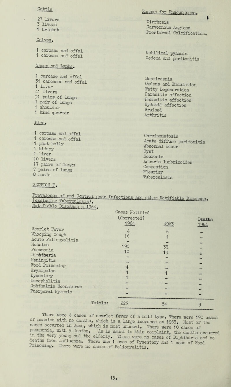 Cattle Reason for Unsoundno.q.q. 27 livers 3 livers 1 brisket Cirrhosis Carvemous Angioma Presternal Calcification Calves. 1 carcase and offal 1 carcase and offal Umbilical pyaemia Oedema and peritonitis Sheen and Lanhp. 1 carcase and offal 31 carcases and offal 1 liver 41 livers 31 pairs of lungs 1 pair of lungs 1 shoulder 1 hind quarter Septicaemia Oedema and Emaciation Patty Degeneration Parasitic affection Parasitic affection Hydatid affection Bruised Arthritis Pi as. 1 carcase and offal 1 carcase and offal 1 part belly 1 kidney 1 liver 10 livers 17 pairs of lungs 7 pairs of lungs 8 heads Carcinomatosis Acute diffuse peritonitis Abnormal odoin? Cyst Necrosis Ascaris lumbricoides Congestion Pleurisy Tuberculosis SECTION P. .PreY.alence_of and Control over.Infectious and other Ifotifiahle Diseasps. lexcludin.^ Tuberoul ngjs). Notifiahlo Diaoa.ses - 1Q6: Cases notified Scarlet Fever Wiooping CoTJ^jh Acute Poliomyelitis I-Ieasles Pneumonia Diphtheria Meningitis Pood Poisoning Erysipelas Dysentery Encephalitis Ophthalmia Neonatorum Puerperal Pyrexia (Corrected) Deaths mi 1964 4 6 16 1 — .. 190 33 10 13 1 1 1 1 — - - — - — - ■ Totals 223 54 hero wore 4 cases of scarlet fever of a mild type. TJ-icre were 190 cases 01 measles with no deaths, wMch is a large increase on 1963. Must of the cases occurred in June, which is most unusual. There were 10 cases of pnemonia, with 9 deaths. As is usual in this complaint, the deaths occurred in the very young and the elderly. There wore no cases of Diphtheria and no coaths from Influenza, There was 1 case of Dysenteiy and 1 case of Pood Poisoning, There were no cases of Poliomyelitis, 13.-