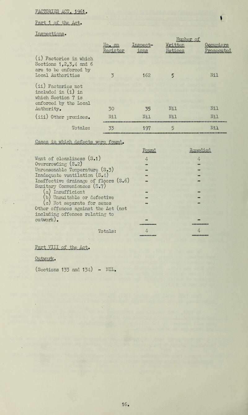 FACTORIES ACT. 1961. Part 1 of the- Act. I Inspections. No, on Rearister Inspect- ions Nunber of Written Notices Occupiers Prosecuted (i) Factories in which Sections 1,2,3,4 and 6 are to be enforced by Local Authorities 3 162 5 Nil (ii) Factories not included in (i) in which Section 7 is enforced by the Local Authority, 30 35 Nil Nil (iii) Other precises. Nil Nil Nil Nil Totals; 33 197 5 Nil Cases in vjhich defects wore found. Found Roriedied Want of cloanlincss (S,l) 4 4 Overcrowding (S,2) - - Unreasonable Tenperature (S,3) Inadequate ventilation (S,4) Ineffective drainage of floors (S,6) - - Sanitary Conveniences (S.v) (a) Insufficient (b) Unsuitable or defective - - (c) Not separate for sexes Other offences against the Act (not including offences relating to outwork), - - Totals; 4 4 Fart VIII of the Act, Outwork. (Sections 133 and 134) - NIL. \