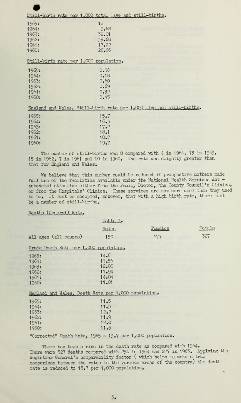 Still-ljirth rate per 1.000 total live and still-births 1965 1964 1963 1962 1961 I960 18 9.68 32.01 39.68 17.22 26.66 Still-ljirth rate per 1.000 no-pulation. 1965 1964 1963 1962 1961 I960 0.36 0.18 0.60 0.69 0.32 0.45 England and VJales. Still-birth rate per 1.000 live and still-birtlis. 1965: 1964: 1963: 1962; 1961: I960: 15.7 16.3 17.2 18.1 18.7 19.7 The number of still-births was 8 compared with 4 in 1964» 13 in 1963? 15 in 1962, 7 in 1961 and 10 in I960. The rate was slightly greater than that for England and Wales. We believe that this number could be reduced if prospective mothers made full use of the facilities available under the National Health Services Act - antenatal attention either from the Family Doctor, the County Council's Clinics, or from the Hospitals' Clinics. These services are now more used than they used to be. It must be accepted, however, that with a high birth rate, there must be a number of still-births. Deaths (General) Rate. Table 3< Males Females All ages (all causes) 150 177 Crude Death Rate ner 1.000 -Donulation. 1965: 14.6 1964; 11.56 1963: 12.80 1962: 11.94 1961: 14.04 I960: 11.81 England and Wales, Death Rate ner 1,000 -Donulation, 1965 11.5 1964 11.3 1963 12.2 1962 11.9 1961 12.0 I960 11.5 Corrected Death Rate, 1965 - 13.7 per 1,000 population. Totals 327 There has been a rise in the death rate as compared with 1964. TlTcre were 327 deaths compared with 254 in 1964 and 277 in 1963. Applying the Registrar General's comparability factor ( which helps to make a true comparison between the rates in the various areas of the countiy) the death rate is reduced to 13.7 per 1,000 population.