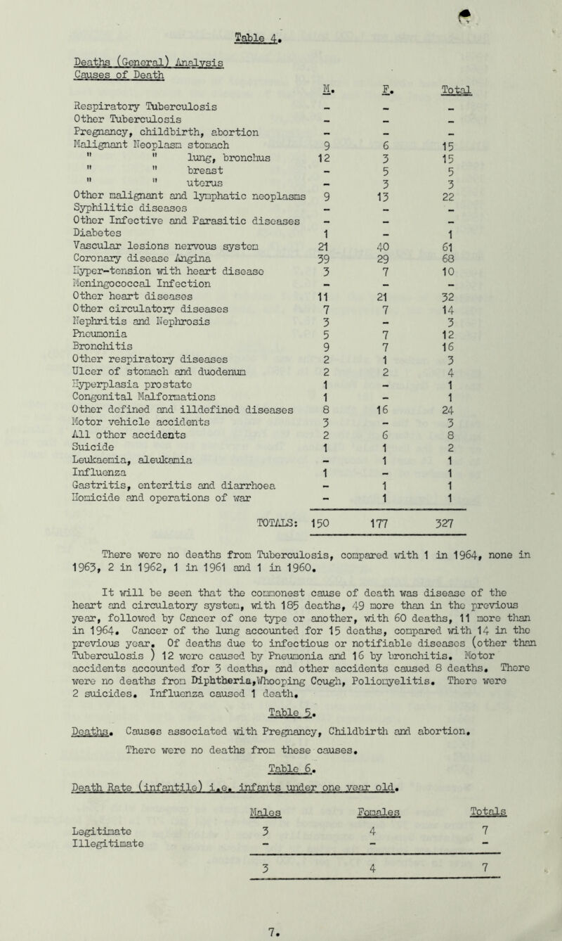 Table 4, Deaths (General) Analysis Causes of Death I. (• Total Respiratory Tuberculosis Other Tuberculosis 0m Pregnancy, childbirth, abortion — Malignant Neoplasm stomach 9 6 15   lung, bronchus 12 3 15 *'  breast — 5 5   uterus 3 3 Other malignant and lymphatic neoplasms 9 13 22 Syphilitic diseases — Other Infective and Parasitic diseases Diabetes 1 1 Vascular lesions nervous system 21 40 61 Coronaary disease Angina 39 29 68 Hyper-tension with heart disease 3 7 10 Meningococcal Infection — — — Other heart diseases 11 21 32 Other circulatoory diseases 7 7 14 Nephritis and Nephrosis 3 - 3 Pneumonia 5 7 12 Bronchitis 9 7 16 Other respiratoary diseases 2 1 3 Ulcer of stomach and duodenum 2 2 4 Hypearplasia prostate 1 — 1 Congenital Malformations 1 — 1 Other defined and illdofined diseases 8 16 24 Motor vehicle accidents 3 ■> 3 All other accidents 2 6 8 Suicide 1 1 2 Leiakaemia, aleukania — 1 1 Influenza 1 — 1 Gastritis, enteritis and diarrhoea 1 1 Homicide and operations of war - 1 1 T0T/.LS: 150 177 327 There were no deaths from Tuberculosis, cocipared with 1 in 1964# none in 1963, 2 in 1962, 1 in 1961 and 1 in I960. It will be seen that the comonest cause of death was disease of the heart and circulatory system, with 185 deaths, 49 more than in the previous year, followed by Cancer of one type or another, with 60 deaths, 11 more tlian in 1964. Cancer of the limg accounted for 15 deaths, compared with 14 in the previous year. Of deaths due to infectious or notifiable diseases (other than Tuberculosis ) 12 were caused by Pneumonia and 16 by bronchitis. Motor accidents accounted for 3 deaths, and other accidents caused 8 deaths. There were no deaths from Diphtheria,^/hooping Cough, Poliomyelitis, There were 2 siaicides. Influenza caused 1 death, ^ Table 5. Deaths, Causes associated with Pregnancy, Childbirth and abortion. There were no deaths from these causes. Table 6. Death Rate (infantile) i«e, infants under one year old. Males Pomales Totals Legitimate 347 Illegitimate - - - 347