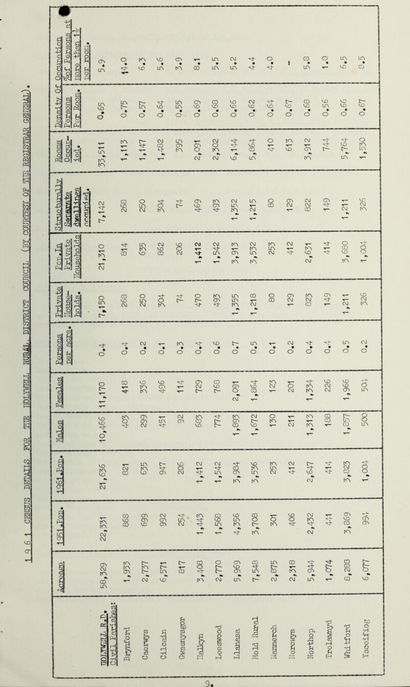 1 q 6 1 CENSUS DETAILS FOR TIIE IIOJ.YTOT.T. RUBAL, DISTRICT COMCIL (BY COURTESY OF THE REGISTRAR GBIIERAL) 9