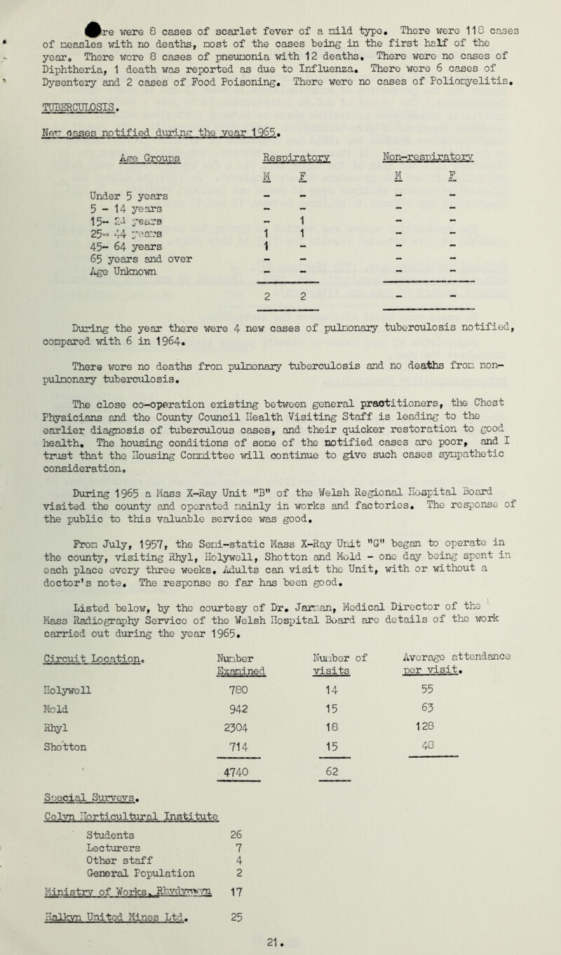 were 8 cases of scarlet fever of a nild type. There were 110 cases of measles with no deaths, most of the cases heing in the first half of the year. There wore 8 cases of pneumonia with 12 deaths. There wore no cases of Diphtheria, 1 death was reported as due to Influenza, There wore 6 cases of Dysentery and 2 cases of Food Poisoning, There were no cases of Poliomyelitis, TUBERCULOSIS. Nor- oases notified during the year 1965. Age Groups Under 5 years 5-14 years 15- P-i years 25^’ 44 year’s 45- 64 years 65 years and over kgQ Unknown Resniratorv M F 1 1 1 1 2 2 Non»-r e snir at o rv M F During the year there were 4 new cases of pulmonary tuberculosis notified, compared with 6 in 1964. There wore no deaths from pulmonary tuberculosis and no deaths from non- pulmonary tuberculosis. The close co-operation existing between general practitioners, the Chest Physicians and the County Council Health Visiting Staff is leading to the earlier diagnosis of tuberculous cases, and their quicker restoration to good health. The housing conditions of some of the notified cases are poor, and I tr-ist that the Housing Committee will continue to give such cases sympathetic consideration, During 1965 a Mass X-Ray Unit of the Welsh Regional Hospital Board visited the county and operated mainly in works and factories. The response of the public to this valuable service was good. From July, 1957, the Semi-static Mass X-Ray Unit G began to operate in the county, visiting Rhyl, Holywell, Shotton and Mold - one day being spent in each place every three weeks. Adults can visit the Unit, with or without a doctor’s note. The response so far has been good. Listed below, by the courtesy of Dr, Jarr:.an, Medical Director of the Mass Radiography Service of the Welsh Hospital Board are details of the work carried out during the year 1965, Circuit Location. Number Examined Number of visits Average attendance ner visit. Holsof/oll 780 14 55 Meld 942 15 63 Rhyl 2304 18 128 Shotton 714 15 48 4740 62 Special Surveys, Celvn Horticultural Institute Students 26 Lecturers 7 Other staff 4 General Population 2 Ministry of Works. Rhydvnv-m 17 I-Lalkvn United I-lines Ltd. 25