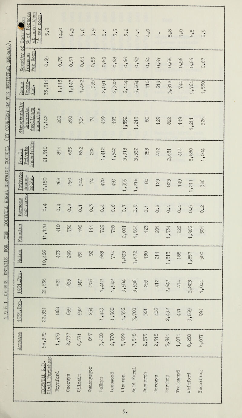 ■2JLJ—CjaJlISUS, DETAILS FOR TljE . LOLYWELL RUflAL DISTRICT COUTCIL (BY COURTESY QF TTM REGISTRAR GELERATA.
