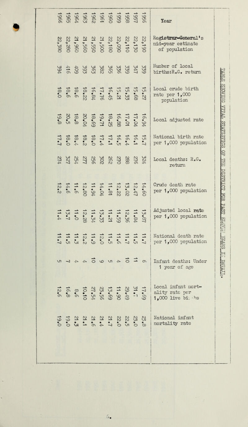 Year X •4. *1. —x w—V X —X VO VO VO VO VO vo VO vo VO VO VO OT vn 4* vn ro O vo CO -4 or ro ro ro ro ro ro ro ro ro ro ro ro ro —x ro fro ro IV) ro Vn ro VO vn vn vn --X o -X —X —X 8 00 or or vn o no vo —* vn vo o O O o o o o o o o Vn 4^ vn Vn Vn vn vn vn vn vn vO X O VO or CO or vn vn 4s* vn 4=» or VO Vn or ro vn or vo -4 vo —X ~x —3. —X —X —4. —X 00 CO CO 00 or or vn vn vn vn • • • • • • • * • • o OT or ro CO -4 4s* ro vn or ro Or vn vn 00 —V 8 —X 8 —X —X VO 00 00 VO 00 or -0 -4 or • • • • • • • • • • • CO VJI 00 o or -0 l\> 8 o O vo 4^ VD X vn —X 4* 4^ —x —X v —V —X —X —X —X _X -4 CO 00 CO CO -VI •o or or or vn • • • t • • • • • • • o 4* ro o 4^ vn 4* —X -4 vn ro ro rv> vn r) 3 r\o ro vn rv) VJl -4 vn O or 8 -4 ro -4 4* or ro ro o or 4=* —X _x ro 4* X ro —X 4T> —* ro vn ro 4* • • • • • t • • • • • ro or Or no VO £ CO rv> o 4=> Or o 4* —X ro ro -0 O •4. X X x vn X ro —X vn —X ~x ro -*■ vn -0 O r\) V>) vn ro vn vn 00 00 CO 4^ vn vo or 4* -4 _X -xx _x -JX —X 1 -*■ 1 —*• —X -*• ro •4. IV) —X V —x -* -0 vn Vn ro VO O vn or -3 vn X —X VJl -3 4s* 4* o vo vn 4* o ~X or X —X —X rv> rv> —X X iro vn -*■ IV) OT 00 O -4 vn vn —V VO —X -4 • • • • • • • • • • • Or CO or X vn vn or vo 4* -i or O 4* or vo o VD VO ro tv> ro ro ro l\> rv> ro ro vO vO —V —x —* ro ro vn O O Vn -*• Or 4* -4 O vn O 00 Registrar-General1 s mid-year estimate of population Number of local births:R.G. return Local crude birth rate per 1,000 population Local adjusted rate National birth rate per 1,000 population Local deaths: R.G. return Crude death rate per 1,000 population Adjusted local rate per 1,000 population National death rate per 1,000 population Infant deaths: Under 1 year of age Local infant mort- ality rate per 1,000 live bi. ■bs National infant mortality rate i f 1 TABLE SHOWING VITAL STATISTICS OF THE DISTRICT FOR FAST ELEVEN YEARS IN DETAIL.