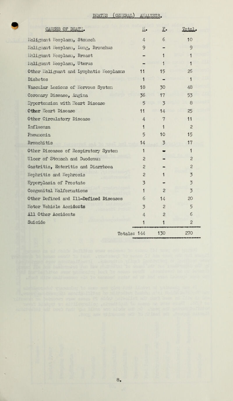 DEATHS (GENERAL) ANALYSIS. CAUSES OF DEATH. H* F. Total. Halignant Neoplasm, Stouacli 4 6 10 Ilalignant Neoplasn, Lung, Bronchus 9 - 9 Ilnlignant Neoplasn, Breast - 1 1 malignant Neoplasn, Uterus - 1 1 Other Halignant and Lymphatic Keoplasns 11 15 26 Diabetes 1 - 1 Vascular Lesions of Nervous Systen 18 30 48 Coronary Disease, Angina 36 17 53 Hypertension with Heart Disease 5 3 8 Other Heart Disease 11 14 25 Other Circulatory Disease 4 7 11 Influenza 1 1 2 Pneunonia 5 10 15 Bronchitis 14 3 17 Other Diseases of Respiratory Systen 1 - 1 Ulcer of Stonach and Duodenum 2 - 2 Gastritis, Enteritis and Diarrhoea 2 mm 2 Nephritis and Nephrosis 2 1 3 Hyperplasia of Prostate 3 - 3 Congenital Halfornations 1 2 3 Other Defined and Ill-Defined Diseases 6 14 20 Hotor Vehicle Accidents 3 2 5 All Other Accidents 4 2 6 Suicide 1 1 2 Totals: 144 130 270