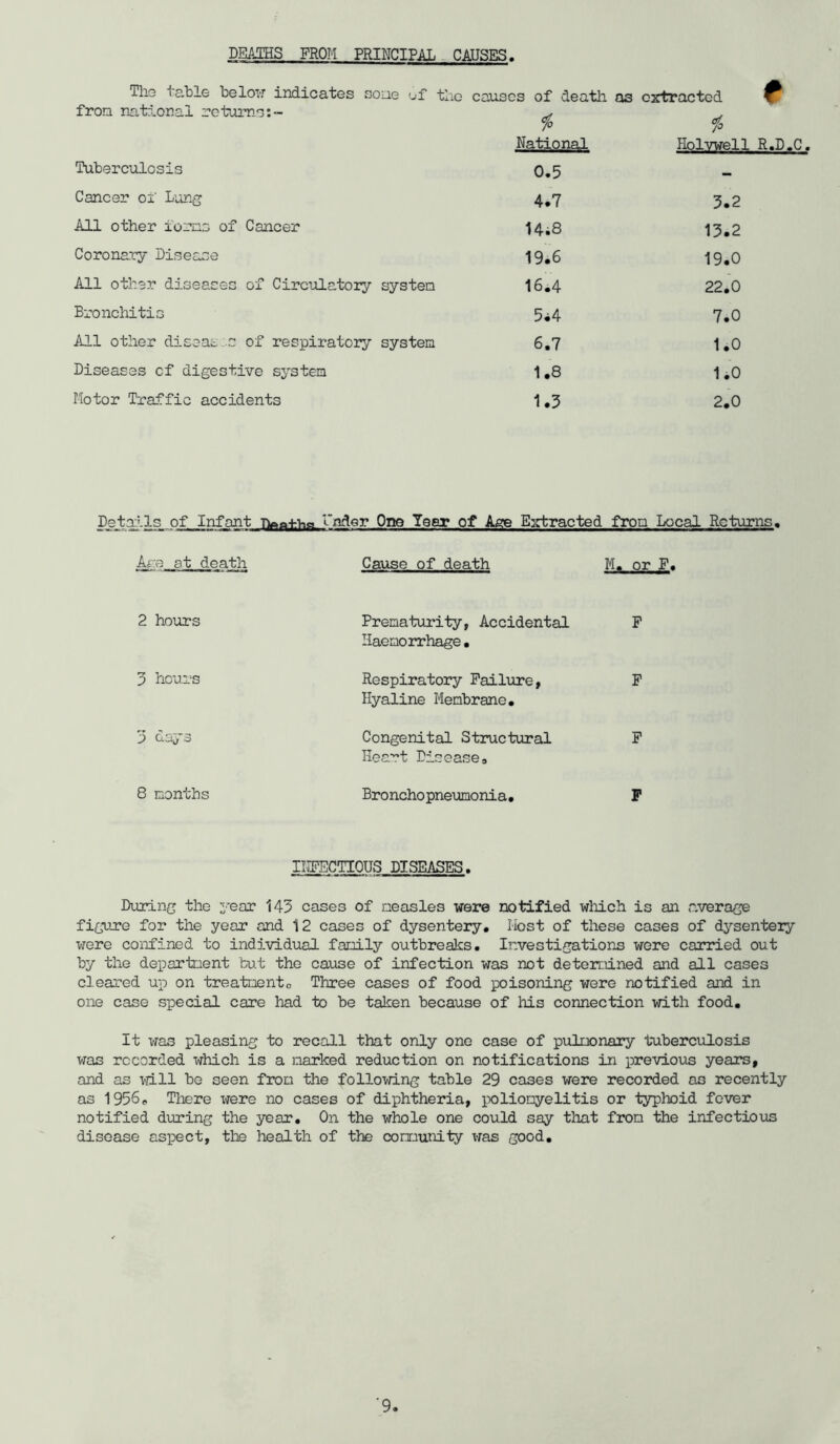 DEATHS FROM PRINCIPAL CAUSES The table below indicates none of the fron national returns Tuberculosis Cancer of Lung All other forms of Cancer Coronary Disease All other diseases of Circulatory system Bronchitis All other diseas s of respiratory system Diseases cf digestive system Motor Traffic accidents causes of death os extracted t % 1o National Holywell R.D.C. 0.5 - 4.7 3.2 14.8 13.2 19.6 19.0 16.4 22.0 5*4 7.0 6.7 1.0 1.8 1.0 1.3 2.0 Details of Infant tw-Bic Under One Year of Age Extracted from Local Returns. Age at death Cause of death M. or F. 2 hours Prematurity, Accidental Haemorrhage. F 3 hours Respiratory Failure, Hyaline Membrane. F j day 3 Congenital Structural Heart Disease. F 8 months Broncho pneumonia • F INFECTIOUS DISEASES. During the year 143 cases of measles were notified which is an average figure for the year and 12 cases of dysentery. Host of these cases of dysentery were confined to individual family outbreaks. Investigations were carried out by the department but the cause of infection was not determined and all cases cleared up on treatmentc Three cases of food poisoning were notified and in one case special care had to be taken because of his connection with food. It was pleasing to recall that only one case of pulmonary tuberculosis was recorded which is a narked reduction on notifications in previous years, and as will be seen from the following table 29 cases were recorded an recently as 1956, There were no cases of diphtheria, polionyelitis or typhoid fever notified during the year. On the whole one could say that fron the infectious disease aspect, the health of the community was good.