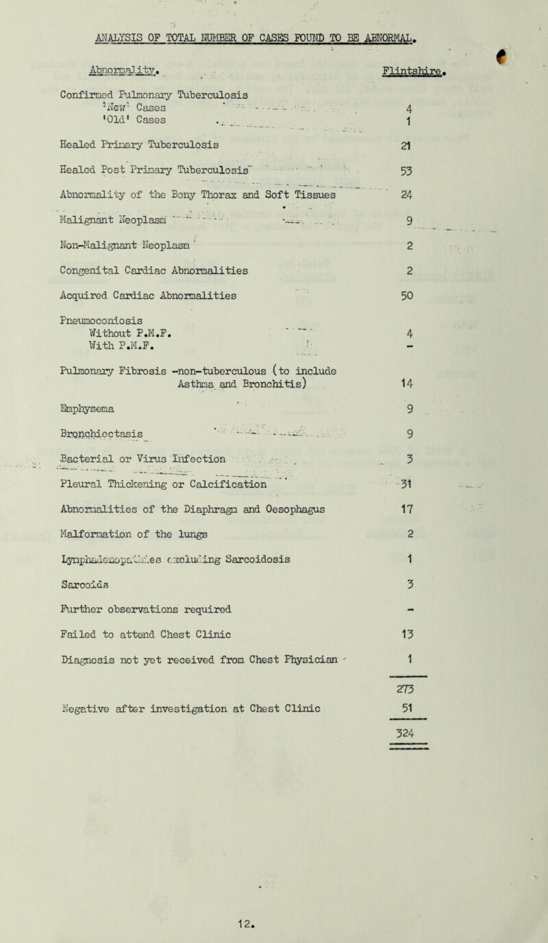 j • . : • • ANALYSIS OF TOTAL NUMBER OF CASES FOUND TO BE ABNORMAL. Abnormality. Flintshire. Confirmed Pulmonary Tuberculosis 5New' Cases ’ - - — ~ • .. 4 'Old' Cases .. 1 Healed Primary Tuberculosis 21 Healed Post Primary Tuberculosis 53 Abnormality of the Bony Thorax and Soft Tissues 24 Malignant Neoplasm , ' 9 Non-Malignant Neoplasm ' 2 Congenital Cardiac Abnormalities 2 Acquired Cardiac Abnormalities 50 Fneumoconio sis Without P.M.F. 4 With P.M.F. Pulmonary Fibrosis -non-tuberculous (to include Asthma and Bronchitis) 14 Emphysema 9 • • : . .* • - v. r . Bronchiectasis *  ; --.v- 9 Bacterial or Virus Infection . r , 3 Pleural Thidcening or Calcification 31 Abnormalities of the Diaphragm and Oesophagus 17 Malformation of the lungs 2 Lymphadenopaihies excluding Sarcoidosis 1 Sarcoids 3 Further observations required - Failed to attend Chest Clinic 13 Diagnosis not yet received from Chest Physician - 1 273 Negative after investigation at Chest Clinic 51 324