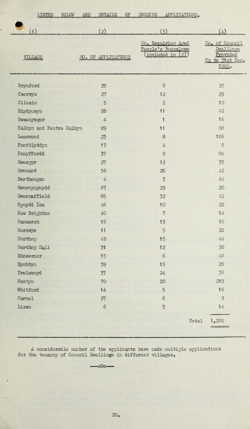 LISTED BELOW ARE DETAILS OF HOUSING APPLICATIONS ' VILLAGE NO. OF APPLICATIONS No. Reauiring Aged Peonle's Bungalows (included in (2)) No. of Council Dwellings Ud to 31st Dec, 1266. Brynford 25 6 20 Caerwys 27 12 29 Cilcain 5 2 10 Rhydyuwyn 28 11 42 Gwaenysgor 4 1 16 Halkyn and Pentre Halkyn 29 11 88 Leeswood 23 8 186 Pontblyddyn 17 4 8 Penyffordd 37 9 84 Gwespyr 27 12 35 Gronant 56 26 42 Berthengan 4 3 64 Gwemynynydd 67 29 20 Gwernaffield 85 32 42 Mynydd Isa 46 10 22 New Brighton 40 7 14 Nannerch 15 13 10 Nercwys 11 5 22 Northop 49 15 44 Northop Hall 31 12 38 Rhosesuor 15 6 46 Sychtyn 39 15 26 Trelawnyd 37 24 36 Mostyn 70 20 219 Whitford 14 5 18 Carmel 27 6 9 Lixwn 6 3 14 Total 1,204 A considerable number of the applicants have made multiple applications for the tenancy of Council Dwellings in different villages. —0O0—***** 20