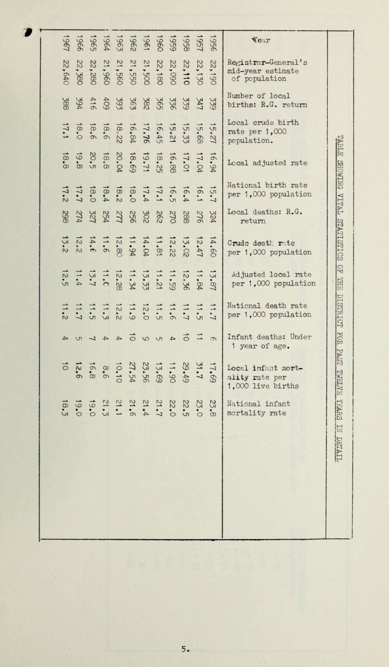 ^ ^ ^ ^ ^ ^ '¥ear UD MO MO M3 MO MO M3 M3 MO M3 M3 MO CT> <T> Ol Ol C33 03 03 03 MJl Ml Ml vn ON vn -P' Ml lO ^ O M3 ro -J 03 ^) l\3 ro ro ro ro ro ro lO ro M ro P3 ro ro ro ro ro ro Registrar-General' s cr> VjJ ro MO VJl VJI vn o mid-year estimate O CO o 'ol CO o 03 O 03 o Ml o Ml o o 00 o M3 o O Ml O M3 O of population Number of local -P^ Ml M)1 Ml Ml Ml Ml U) 03 MJ -F^ oo o M3 MO 03 MJ CO lO 03 Ml M)1 03 Ml M3 -P^ -J Ml MO births: R.G. return wk. Local crude birth • CO • CO • 00 • 00 01 03 • • ov • Ml • vn • vn • Ml • rate per 1,000 o oo 03 ro ro oo •Ml 03 -p^ Ml ro Ml Ml 03 00 ro -M population. ro _k ro -J. f. —j. CO MO o CO o 03 M3 00 03 -Ml -M 03 Local adjusted rate CO CD • vn 00 • o • 03 • -Ml •ro no • O • O • MO -p^ MO Ml ro -P- -P^ National birth rate -3 • ~0 • CD • 00 • CD • CO • -M • -Ml « 03 03 • 03 • Ml • per 1,000 population IV) -~3 O -p* ro o -P- M71 -P^ IV) ro V)J ro lO M>1 P3 P3 P3 ro Ml Local deaths: R.G. UJ -M ro Ml vn O 03 -Ml ro -Ml ro return 03 4^ -Ml -F^ -3 03 ro ro o ro 03 -p^ —k . ^ ^ ^ V>) « IV) • • • lO • • • • ro • Ml • ro • -P* Crude death rate IV) IV) rr\ 03 00 o MO -P^ ro ro ro o ro -p^ -j 03 o per 1,000 population ro - V>1 lO Ml - ro - M>1 Adjusted local rate • VJI • -p^ • -Ml • o ro CO MU • M>) M4 .59 Ml 03 ro -p^ CO -J per 1,000 population - - - - - - - National death rate rv) -MI vn MJ lO M3 o Ml 03 Ml -Ml per 1,000 population Ml -3 -P> -p- O M3 Ml -P^ O __k 03 Infant deaths: Under 1 year of age. O IV) <T\ ro o --5 • • • • • 03 CO o Ml -p. 00 VX) VD —»• —k —k • • • • • • Ml Ml k M3 -MI • • • . • • Ml 03 -P* •o 03 03 M3 o M3 M3 130 |30 Ml Ml • • « . ■ • Local inf.'iiit mort- ality rate per 1,000 live births National infant 5 TABLE SHOWING VITiiL STATISTICS OF THE DISTRICT FOR PAST TV/ELVE YEARS IN DETAIL