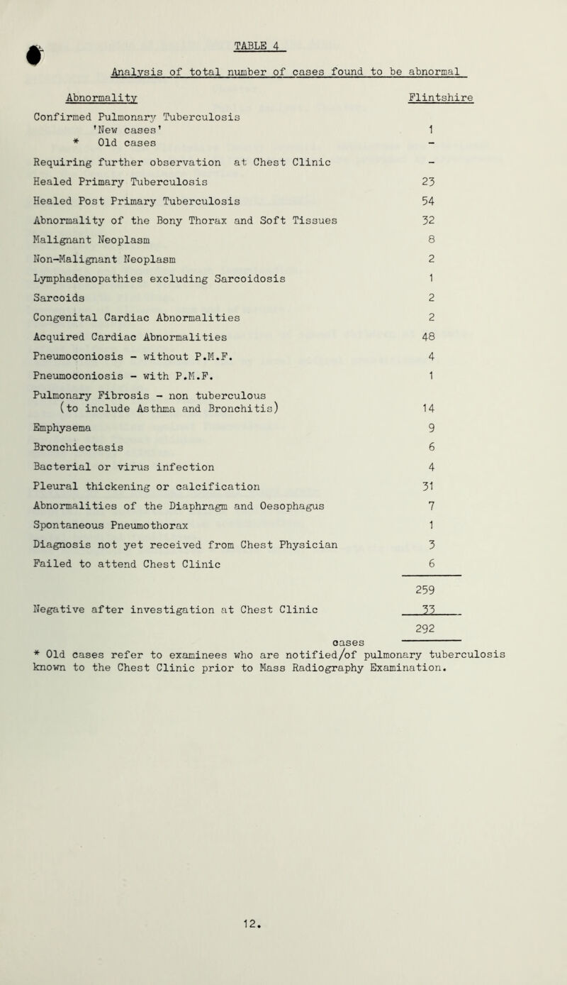 Analysis of total niimber of cases found to be abnormal Abnormality Flintshire Confirmed Pulmonar3'’ Tuberculosis ’New cases’ 1 * Old cases - Requiring further observation at Chest Clinic Healed Primary Tuberculosis 23 Healed Post Primary Tuberculosis 54 Abnormality of the Bony Thorax and Soft Tissues 32 Malignant Neoplasm 8 Non-Malignant Neoplasm 2 Lymphadenopathies excluding Sarcoidosis 1 Sarcoids 2 Congenital Cardiac Abnormalities 2 Acquired Cardiac Abnormalities 48 Pneumoconiosis - without P.M.F. 4 Pneumoconiosis - with P.M.F. 1 Pulmonary Fibrosis - non tuberculous (to include Asthma and Bronchitis) 14 Emphysema 9 Bronchiectasis 6 Bacterial or virus infection 4 Pleural thickening or calcification 31 Abnormalities of the Diaphragm and Oesophagus 7 Spontaneous Pneumothorax 1 Diagnosis not yet received from Chest Physician 3 Failed to attend Chest Clinic 6 259 Negative after investigation at Chest Clinic 33 292 cases * Old cases refer to examinees who are notified/of pulmonary tuberculosis known to the Chest Clinic prior to Mass Radiography Examination. 12