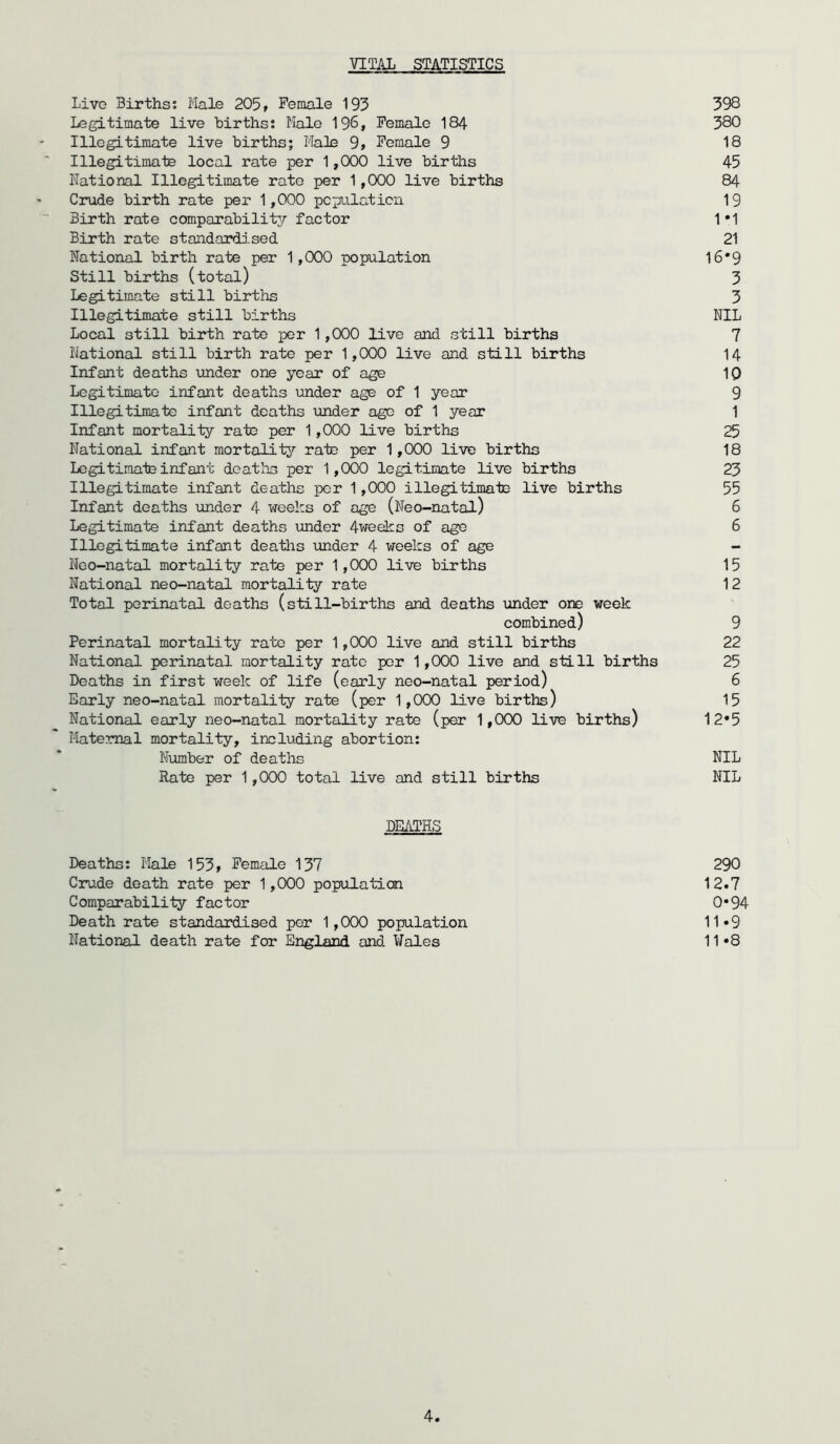 VITAL STATISTICS Live Births; Male 205» Female 193 398 Legitimate live hirths: Male 196, Female 184 380 Illegitimate live births; Hale 9, Female 9 18 Illegitimate local rate per 1,000 live births 45 National Illegitimate rate per 1,000 live births 84 Crude birth rate per 1,000 pcpulaticn 19 Birth rate comparability factor 1*1 Birth rate standardised 21 National birth rate per 1,000 population 16*9 Still births (total) 3 Legitimate still births 3 Illegitimate still births NIL Local still birth rate per 1,000 live and still births 7 National still birth rate per 1,000 live and still births 14 Infant deaths \mder one year of age 10 Legitimate infant deaths under age of 1 year 9 Illegitimate infant deaths under age of 1 year 1 Infant mortality rate per 1,000 live births 25 National infant mortality rate per 1,000 live births 18 Legitimate inf ant deatlis per 1,000 legitimate live births 23 Illegitimate infant deaths per 1,000 illegitimate live births 55 Infant deaths under 4 weeks of age (Neo-natal) 6 Legitimate infant deaths under 4weeks of age 6 Illegitimate infant deaths under 4 weeks of age Neo-natal mortality rate per 1,000 live births 15 National neo-natal mortality rate 12 Total perinatal deaths (still-births and deaths under one week combined) 9 Perinatal mortality rate per 1,000 live and still births 22 National peidnatal mortality rate per 1,000 live and still births 25 Deaths in first week of life (early neo-natal period) 6 Early neo-natal mortality rate (per 1,000 live births) 15 National early neo-natal mortality rate (per 1,000 live births) 12*5 Maternal mortality, including abortion; Number of deaths NIL Rate per 1,000 total live and still births NIL DEATHS Deaths: Male 153» Female 137 290 Crude death rate per 1,000 population 12.7 Comparability factor 0*94 Death rate standardised per 1,000 population 11»9 National death rate for England and Wales 11*8
