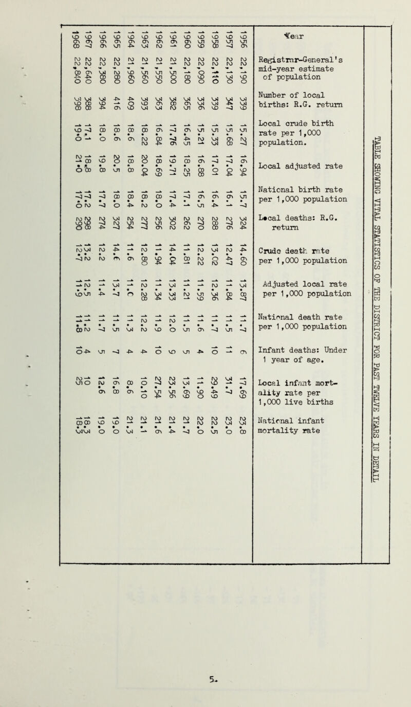 crv (T\ CTv (Tv (TV (Tv (TV (TV (TV vn VJI VD CO <T) VJI VM ro —k O VO ->3 (Tv ro ro ro ro ro ro ro ro ro ro ro ro ro IV) ro rv) ro —fc. —k —** ro ro ro ro ro V>1 ro VO VJl VJl VJI o CO 00 (TV (TV VJl 8 no VO V>J vO o o o O O o O o O O o O V>3 -r* ->• Vj4 Vol Vol Vol VjI VO ® VO — s VO (TV (D (TV voJ v>} 03 00 OV voJ V>J ro VJI (TV VO -0 VD ^ VO -J 00 00 00 00 (Tv -j (TV VJI VJl VJl VJl • 1* o • ♦ • • • • • • • • • o cr> (Tv ro -*3 45* ro Vol (TV ro (TV VJl vol 00 -J IV) ro ro _k 00 VO O 00 o 00 VO 00 (TV -3 -1 (Tv o 'ho • • m • • • • • • • # CD vn 00 (TV -VJ ro 02 o o VO VO VJI 00 4* 4* -J 00 00 00 00 -J (TV ov (TV VJI • • • • • • # • • • • • • o o 45* ro o 45* VJl 4* —k ro ro ro VjJ ro ro ro Vj4 ro ro ro ro V)J VQ VO O 00 ro VJl VJl O (TV -.J 8§ -3 f\T -fs* 45* -3 (TV ro ro o (TV 4* . ro'wfi rv) -P=^ —k ro —*• 45* ro VjJ ro 4* • • • • • • • • • • • • • (V) ro m (TV 00 VO 00 ro o 4* (TV o 45* ro ro -J O ro -* V>1 -*• ro -Jk VM -*• -*• ro —*■ VjJ VOVJ1 O ro V/i voJ ro VJI V>1 no CD 4^ VjJ VO (Tv ^ -A -mJk . ^ ^ -* ro ro -A —*• 00 ro VJI Vjl ro vD o VJl (TV -3 VJI -*3 —A, o-t^ VJI -J 45* 4=* O VO VJl 4* O (TV ro-* mmJk 00 ro ro M V>) vji O tV) (TV O -j voJ V>J —A VO -3 • • • • • • • • • • • o^ CD ov -A vn VJI (TV VO 4* -J (TV o 45* ov VO O VO VO ro ro IV) ro ro ro ro ro ro 00 00 VO VO -_k ro ro Vj3 VJl • • • • • • • • • • • • • V)4V>1 o O VoJ (TV 45* -J o VJl o 00 Ifeir Registrar-General's mid-year estimate of population Number of local births: R.G, return Local crude birth rate per 1,000 population. Local adjusted rate National birth rate per 1,000 population L»cal deaths: R.G, return Crude death mte per 1,000 popiilation Adjusted local rate per 1,000 population National death rate per 1,000 population Infant deaths: Under 1 year of age. Local infant mort- ality rate per 1,000 live births National infant mortality rate t-* Q Ui M CO M O CO O W M CO M o CO 1-3 5
