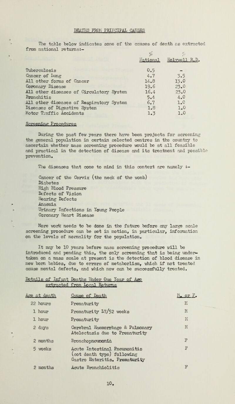 DEATHS FROM PRINCIPAL CAUSES The table below indicates some of the causes of death as extracted from national returns Tuberculosis Cancer of Lung All other forms of Cancer Coronary Disease All other diseases of Circulatory Broncliitis /ill other diseases of Respiratory Diseases of Digestive ^stem Motor Ti-affic Accidents ^/o national Holvx/ell R.D. 0.5 4.7 3.5 14.8 13.0 19.6 23.0 System 16.4 23.0 5.4 4.0 %stem 6.7 1.0 1.8 1.0 1.3 1.0 Screening Procedures During the past few years there have been projects for screening the general population in certain selected centres in the country to ascertain xirhether mass screening pi*ocedure woxild be at all feasible and practical in the detection of disease and its treatment and possible prevention, Tlie diseases that come to mind in this context ane namely Cancer of the Cervix (the nedc of the x-jomb) Diabetes High Blood Pressure Defects of Vision liearing Defects Anaemia Urinary Infections in Young People Coronary Heart Disease More xrark needs to be done in the future before any large scale screening procedure can be set in motion, in particular, infomnation on the levels of normality for the population. It may be 10 years before mass screening procedure will be introduced and pending this, the only screening that is being under- taken on a mass scale at present is the detection of blood disease in nex^ bom babies, due to errors of metaborlism, which if not treated cause mental defects, and wMch noM can be successfully treated. Details of Infant Deaths Under One Year of Age extracted from Local Retxrms Age at death Cause of Death IL or P. 22 hours Prematurity M 1 hour Prematurity inf52 x^eeks M 1 hour Prematurity K 2 days Cerebral Haemorrhage & Pulmonary Atelectasis due to Prematurity M 2 months Bronchopnexmonia P 5 x-reeks Acute Intestinal Pnexmonitis (cot death type) following Castro Enteritis, Prematurity P 2 months Acute Bixinchiolitis P