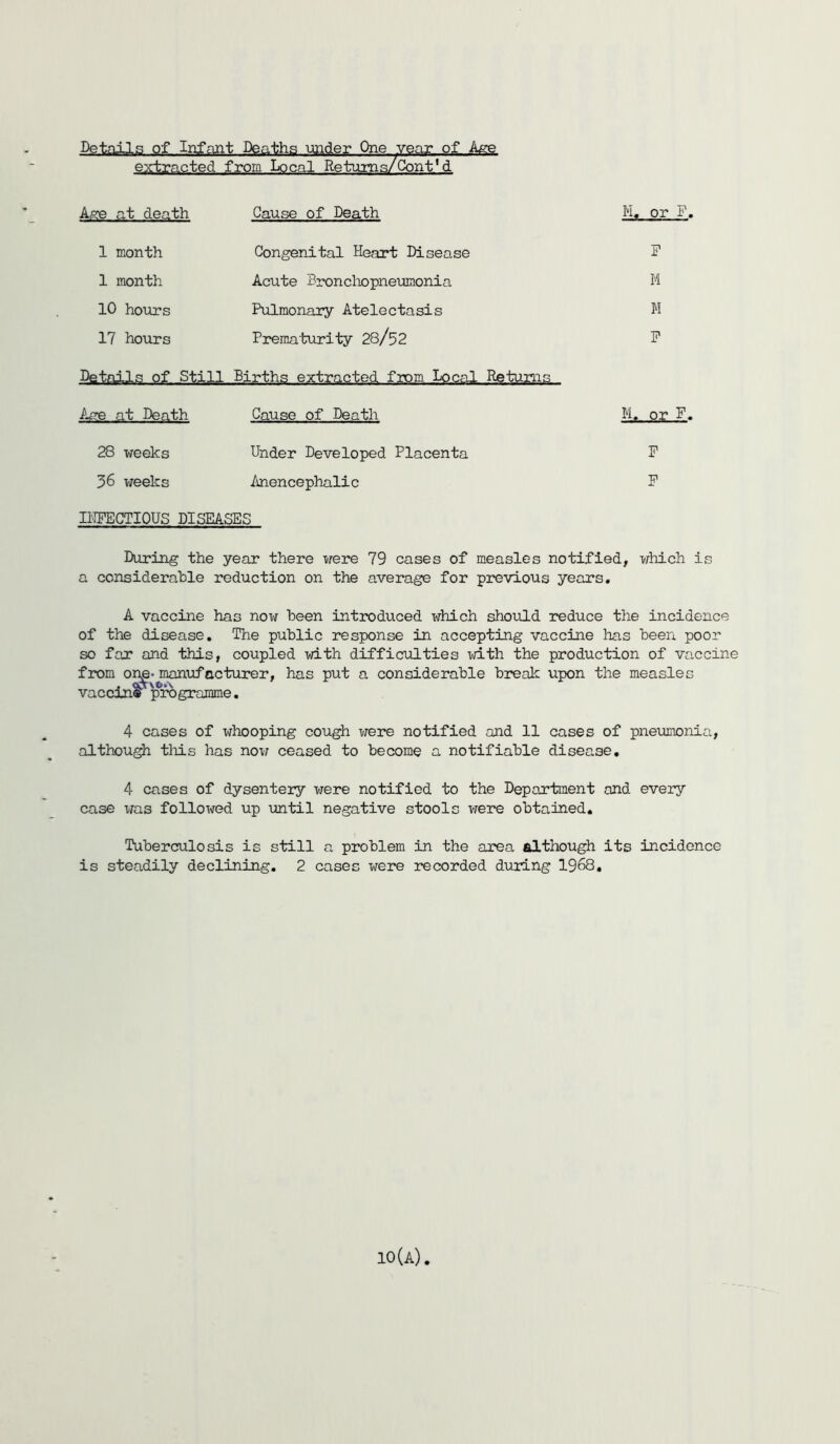 Detnlla of Infant Deaths under One veaiL of_ extracted from Local Retums/Ctont' d Age at death Cause of Death H, or F. 1 month Congenital Heart Disease F 1 month Acute Broncliopneumonia M 10 hours Pulmonary Atelectasis M 17 ho\irs Prematurity 2S/52 P Details of Still Births extracted from Local Returns Age at Death Cause of Death M. or P. 28 weeks Under Developed Placenta P 36 weeks Anencephalic P IHPECTIOUS DISEASES During the year there were 79 cases of measles notified, which is a considerahle reduction on the average for previous years. A vaccine has now been introduced which should reduce the incidence of the disease. The public response in accepting vaccine has been poor so far and this, coupled with difficulties with the production of vaccine from or^-manufacturer, has put a considerable break upon the measles vaccin^ programme. 4 cases of whooping cough viere notified aad 11 cases of pneumonia, although tliis has now ceased to become a notifiable disease. 4 cases of dysenteiy were notified to the Department and every case xjcLS followed up until negative stools vrere obtained. Tuberculosis is still a problem in the area although its incidence is steadily declining, 2 cases were recorded during 1968. 10(a)