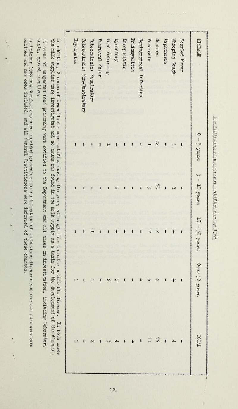 o M c-t- M e+ M t?d P 5^ §• la H- CQ CD o' o' ro o CO O M CD P »P O P <rt- o c+ o P m ro CD 4 p ro CD H- M* p CO P' O 4 c4- o a p B P H- 4 4 *p P O p § (-* c+ •P M ro c+ CO (-<• P tp o Q ro •p c+ P' B '8 O ro P' tl' CD o ro H* CD P & 4 o CD P P CO CD P c+> o' ►p w c+- M P H- M CD o H' 4 O'? ro 4 H* P o o CO H‘ M o P H- ** & 4 O o w O CO CO M o c+ H- o P CD p. < Hj P P H* H* p H* ct- o < M ro ►P CO CO ro ti’ CO H- p ro s vn P ^P • • < P CO 01 4 ro g P M ro CD 0>? p' Si P M H- 4 M ro ►P CD o o CD P o P ro CO P P CO R) P ro P o m 1 rp ro ro s: c+ c+ c< CD H- o M H- CD CD ca 4 c+ w < P 4 CO P H- M- CD ro CD o »p s+ O P CTj H, o p O H- P M C P W P P p < y P c+ CD P CD H- CO O P O p CD - P p H- M CO ra 00} H* e o p O P P CO p ro H- ro H* „ 4 P P CO P ro M Ot) P si M tp si 5 CD 4 ro P 4 Q q 4 CD ro < ro p .. P H- o p ro pj P o 4 CD o O P p P p p H- M H- P Hj 0^5 P CO H’ •t) o H- CD CD 4 < CD P P CD P O 4 p P p- p P CO P H- H- O 4 P P Hj H- H- OO) P o p O S' g O'? P P CD CD tr P P 4 ro CO P' H- CD P P % ° P CD p 4 p ro 4 H- CD P P' P ro 4 H- CD ^4 H* 4 £!5 c+ O I I I I I I ro ro I I tv> I I U1 VjJ uj I 1 CD P 4 w I «<! ro a H} W ci- ca Q P P ^ 01 ►ci p' ^ c+ p: P P P P K* H- P p P IQ P p 4 O CD 0J5 K,* P CD H- p P CD M CD 4 S' P P O H- P P P CO H- p ro P P • P p P P P P P Si P H- 13' 4 4 CD O CO CO CD CD ‘ CO 1 I I I I I rv) rv> I I 0 1 OJ o ? 4 P $ 12 The follo;ri.ng diseases x/ere notified du-ririig 1968