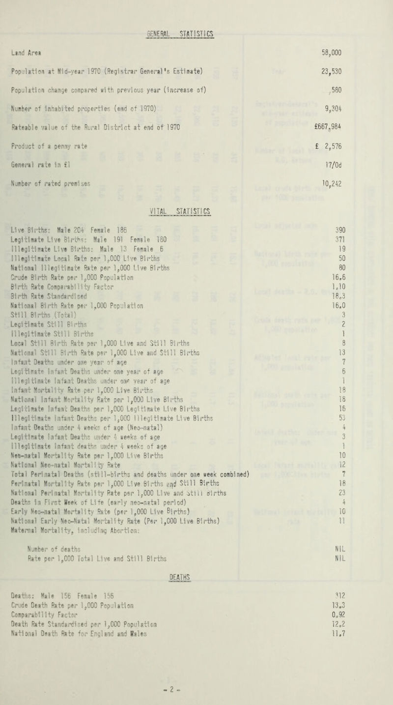 GENERAL STATISTICS Ltnd Are* 58,000 PopuUtIo!! at Mid-year 1970 (Registrar General's Estimate) 23,530 Popjltticn change compared with previous year (Increase of) ,580 Number of inhibited properties (end of 1970) Rateable value of the Rural District at end of 1970 £667»98A Product of a penny rate £ 2,576 General rate in £1 17/Od Number of rated premises 10,242 VITAL STATISTICS Live Births; Male 204 Female 186 390 Legitimate Live Birtt^s; Male 191 Female 180 371 lllegitirite Live Births: Male 13 Female 6 19 Illegitimate Local Rate oer 1,000 Live Births 50 National Illegitimate Rate per 1,000 Live Births 80 Crude Birth Rate per 1,000 Population 16,6 Birth Rate Comparability Factor U10 Birth Rate Standardised 18^3 National Birth Rate per 1,000 Population 16,0 Still Births.(Total) 3 Legitimate Still Births 2 11 legitimate Still Births 1 Local Still Birth Rate per 1,000 Live and Still Births 8 National Still Birth Rate per 1,000 Live and Still Births 13 Infant Deaths under one year of age 7 Legitimate Infant Deaths under one year of age 6 Illegitimate Infant Deaths under one year of age 1 Infant Mortality Rate per 1,000 Live Births 18 National Infant Mortality Rite per 1,000 Live Births 18 Legitimate Infant Deaths per 1,000 Legitiraste Live Births 16 lllegitimit? Infant Deaths per 1,000 Illegitimate Live Births 53 Infant Deaths under 4 weeks of age (Neo=natal) 4 Legitimate Infant Deaths under 4 weeks of age 3 11leg!timate Infant deaths under 4 weeks of age 1 Nee=natal Mortality Rate per 1,000 Live Births 10 National Neo-natal Mortality Rate 12 Total Perinatal Deaths (stil1=blrths and deaths under one week combined) 7 Ferihttal Mortality Pate per 1,000 Live Births gqd Still Births 18 National Perinatal Mortality Rate per 1,000 Live and :otin births 23 Deaths in First Week of Life (early neo-natal period) 4 Early Ne:=natal Mortality Rate (per 1,000 Live Bfrths) 10 National Early Nec-Natal Mortality Rate (Per 1,000 Live Births) 11 Maternal Mortality, including Abortion; Number of deaths NIL Rate per 1,000 Total Live and Still Births NIL DEATHS Deaths; Mjie 156 Female 156 ^12 Crude Death Rate per 1,000 Population 13«3 Comparability Factor 0^92 Death Rate Standardised per 1,000 Population 12,2 National Death Rate for England and Wales 11,7