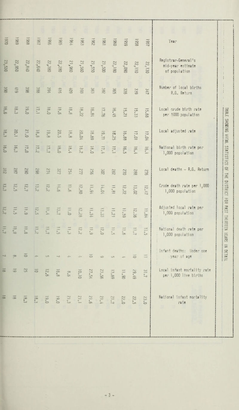 CO -o CO to <02 CO CO c-n O to 02 oo ao 4?- O CO 02 02 4i- O CO 02 CT2 CO 02 Ol ro CO CO to <02 CO 02 CO CO 02 OO cn 02 CO :o CO 02 02 ro —. cn <o o to 02 CO to on to CO CO <o to on oo Year Registrar=General’s mid-year estimate of population CjO CO <o CO CO oo CO oo oo CO to Co to CO Ca2 02 CO (CO oo OO 02 CO CO cn CO CO to Number of local births R„G, Return C72 CX2 Local crude birth rate per 1000 population ro — —• CQ Local adjusted rate CD cn National birth rate per IpOOO population ro CO CO rs3 CO C3D ro CO ro ro -n3 ro cn 02 02 <=> >0 ro 02 ro ro CO ro CD OO ro <D Local deaths ° RoG, Return ro o ro Crude death rate per 1,000 1,000 population ro — ro cn —' ro CO —• CO —. Adjusted local rate per 1,000 population ro ro National death i-flte per 1,000 population ln‘*^ant deaths; Under one year of age OO CD Local Infant mortality rate per 1,000 live births CO C2 CO <0 ro o CO — CD National Infant mortality rate TABLE SHOEING VITAL STATISTICS OF THE DISTRICT FOR PAST THIRTEEN YEARS IN DETAIL