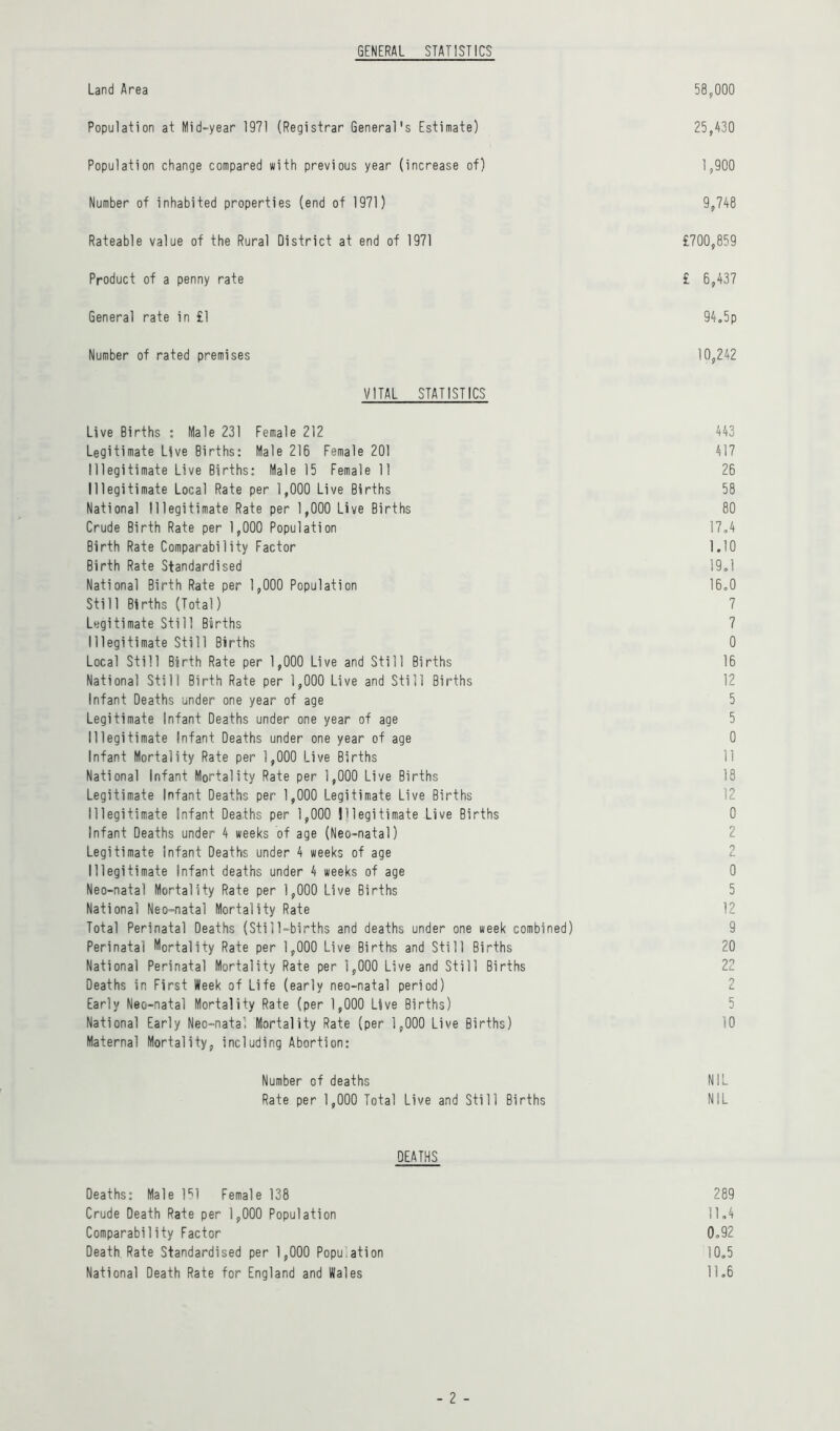 GENERAL STATISTICS Land Area 58,000 Population at Mid-year 1971 (Registrar General's Estimate) 25,430 Population change compared with previous year (increase of) 1,900 Number of inhabited properties (end of 1971) 9,748 Rateable value of the Rural District at end of 1971 £700,859 Product of a penny rate £ 6,437 General rate in £1 94,5p Number of rated premises VITAL STATISTICS 10,242 Live Births : Male 231 Female 212 Legitimate Live Births: Male 216 Female 201 Illegitimate Live Births: Male 15 Female 11 Illegitimate Local Rate per 1,000 Live Births National Illegitimate Rate per 1,000 Live Births Crude Birth Rate per 1,000 Population Birth Rate Comparability Factor Birth Rate Standardised National Birth Rate per 1,000 Population Still Births (Total) Legitimate Still Births Illegitimate Still Births Local Still Birth Rate per 1,000 Live and Still Births National Still Birth Rate per 1,000 Live and Still Births Infant Deaths under one year of age Legitimate Infant Deaths under one year of age Illegitimate Infant Deaths under one year of age Infant Mortality Rate per 1,000 Live Births National Infant Mortality Rate per 1,000 Live Births Legitimate Infant Deaths per 1,000 Legitimate Live Births Illegitimate Infant Deaths per 1,000 Illegitimate Live Births Infant Deaths under 4 weeks of age (Neo-natal) Legitimate Infant Deaths under h weeks of age Illegitimate Infant deaths under 4 weeks of age Neo-natal Mortality Rate per 1,000 Live Births National Neo-natal Mortality Rate Total Perinatal Deaths (Still-births and deaths under one week combined) Perinatal Mortality Rate per 1,000 Live Births and Still Births National Perinatal Mortality Rate per 1,000 Live and Still Births Deaths in First Week of Life (early neo-natal period) Early Neo-natal Mortality Rate (per 1,000 Live Births) National Early Neo-natal Mortality Rate (per 1,000 Live Births) Maternal Mortality, including Abortion: 443 417 26 58 80 17,4 1.10 19,1 16,0 7 7 0 16 12 5 5 0 11 13 12 0 2 0 L. 0 5 12 9 20 22 2 5 10 Number of deaths Rate per 1,000 Total Live and Still Births NIL NIL DEATHS Deaths: Male l^'l Female 138 Crude Death Rate per 1,000 Population Comparability Factor Death Rate Standardised per 1,000 Popu.ation National Death Rate for England and Wales 289 11.4 0,92 10.5 11.6